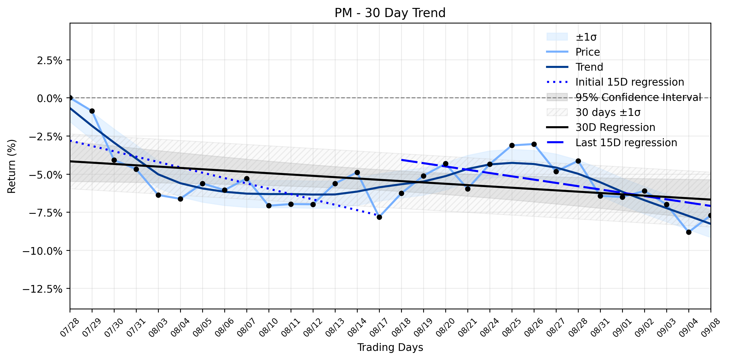 Loess and Linear Trend Regression for Philip Morris International