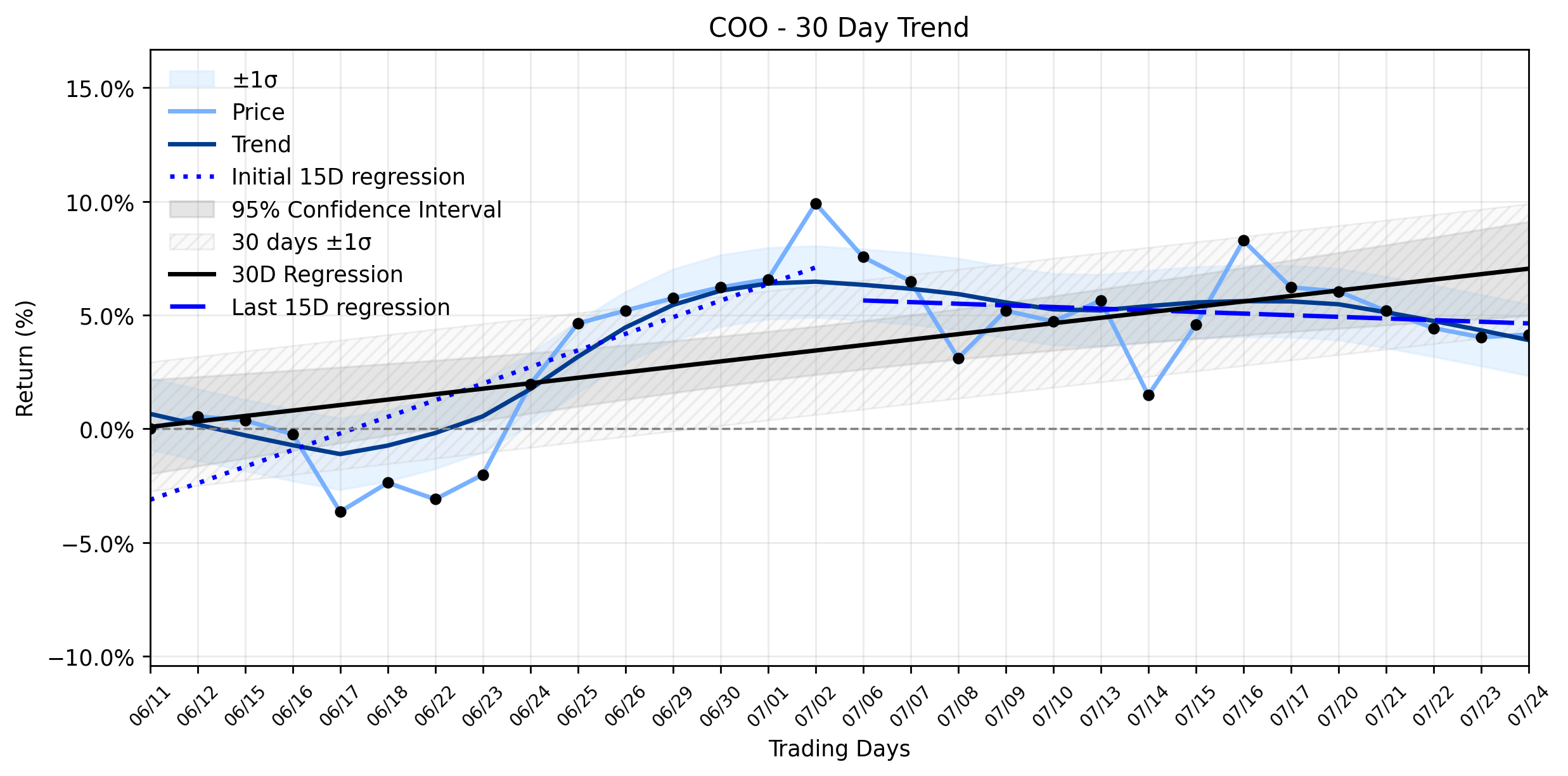 LOESS trend graph for Big Players Eye CooperCompanies (COO) as a Quiet Climb Masks Underlying Crosscurrents