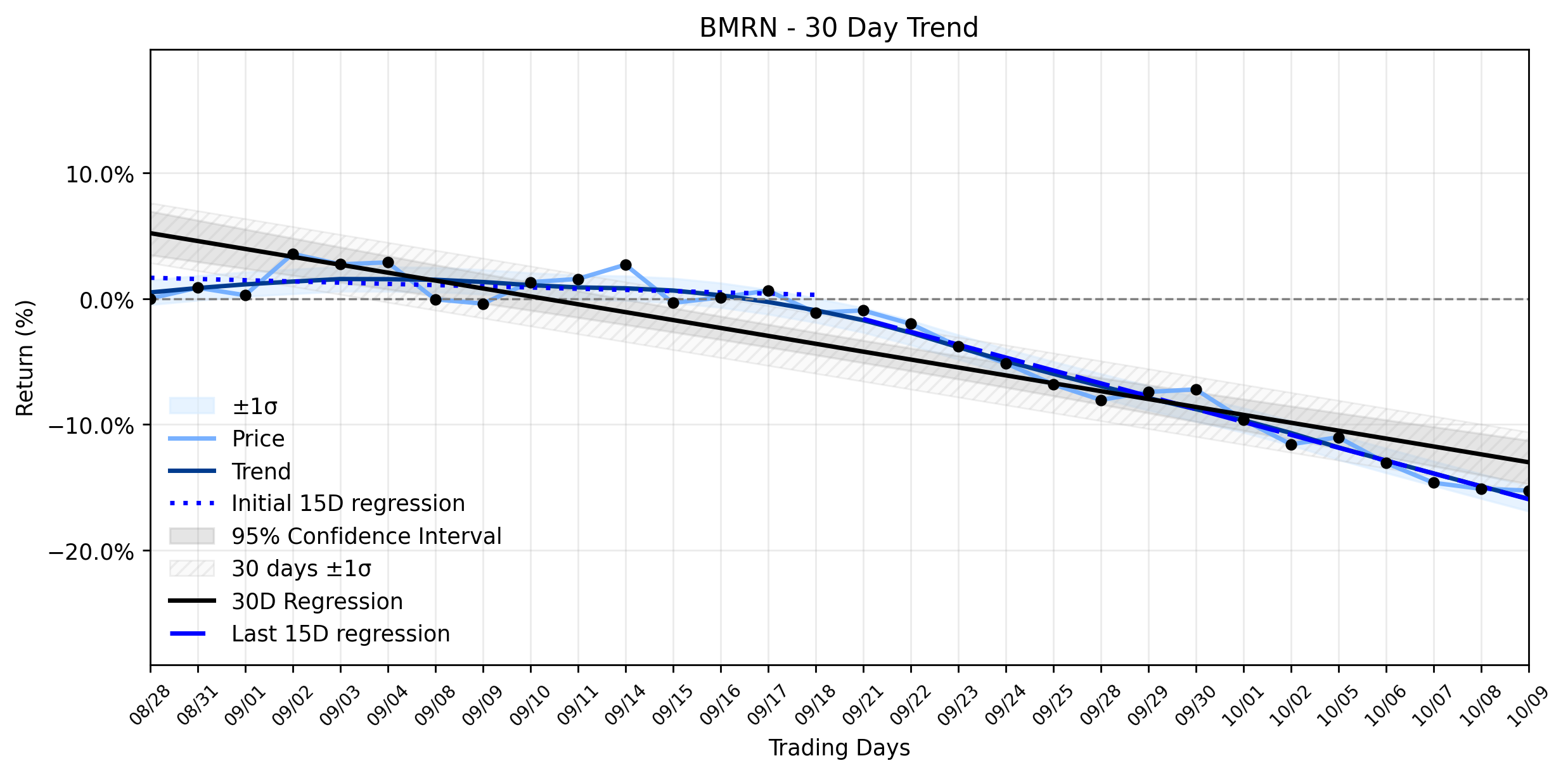 Loess and Linear Trend Regression for BioMarin Pharmaceutical