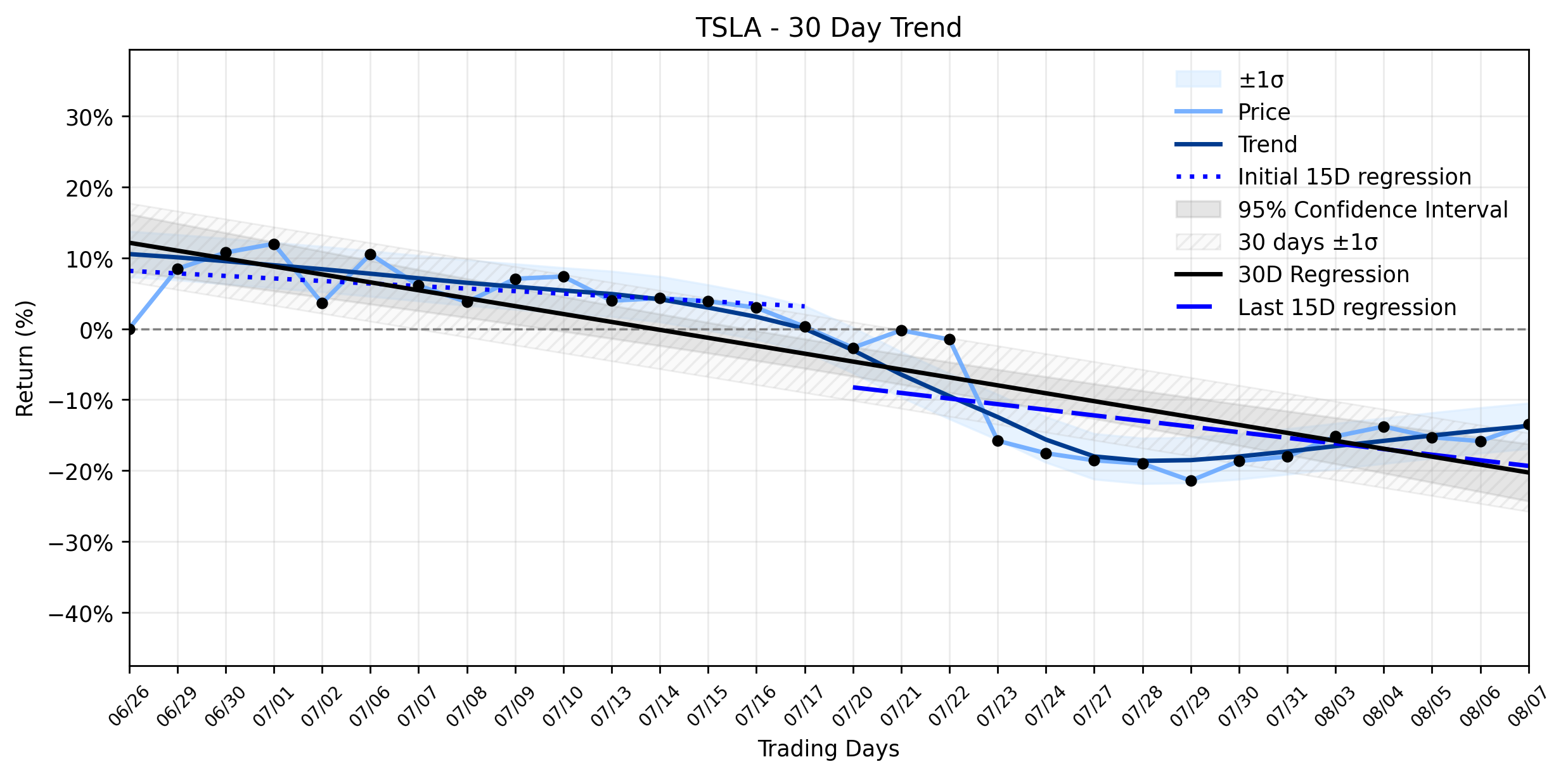 LOESS trend regression chart or WordCloud graph for The Quiet Battle: Is Tesla (TSLA)'s Impressive Gain Masking a Deeper Trend Shift? (TSLA)