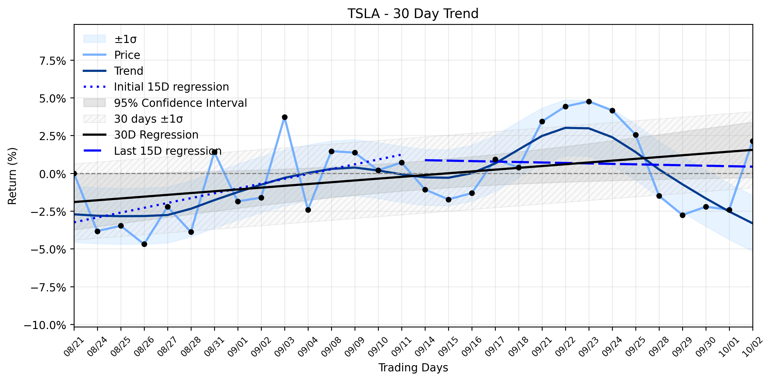 LOESS trend regression chart or WordCloud graph for Tesla (TSLA) Sees Explosive Jump: Is a Strategic Shift Brewing Amidst Delivery Beat and Valuation Shadows? (TSLA)