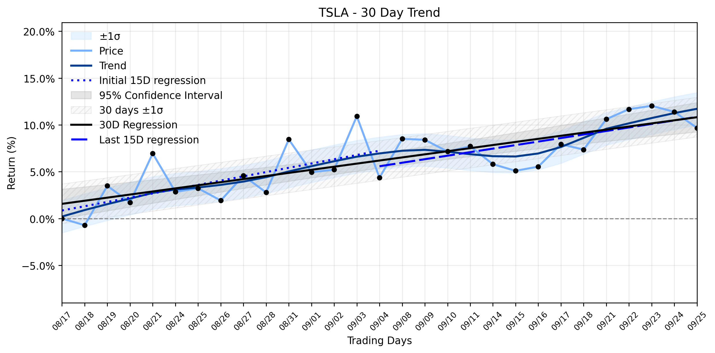 LOESS trend regression chart or WordCloud graph for The Little-Known Forces Behind Tesla's (TSLA) Significant Retreat, Even as a Stable Uptrend Persists (TSLA)