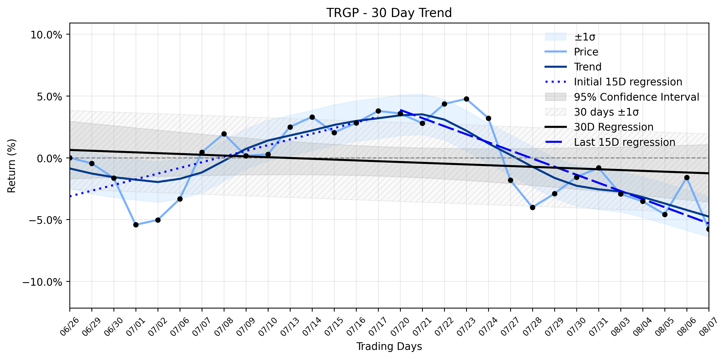 Loess and Linear Trend Regression for Targa Resources