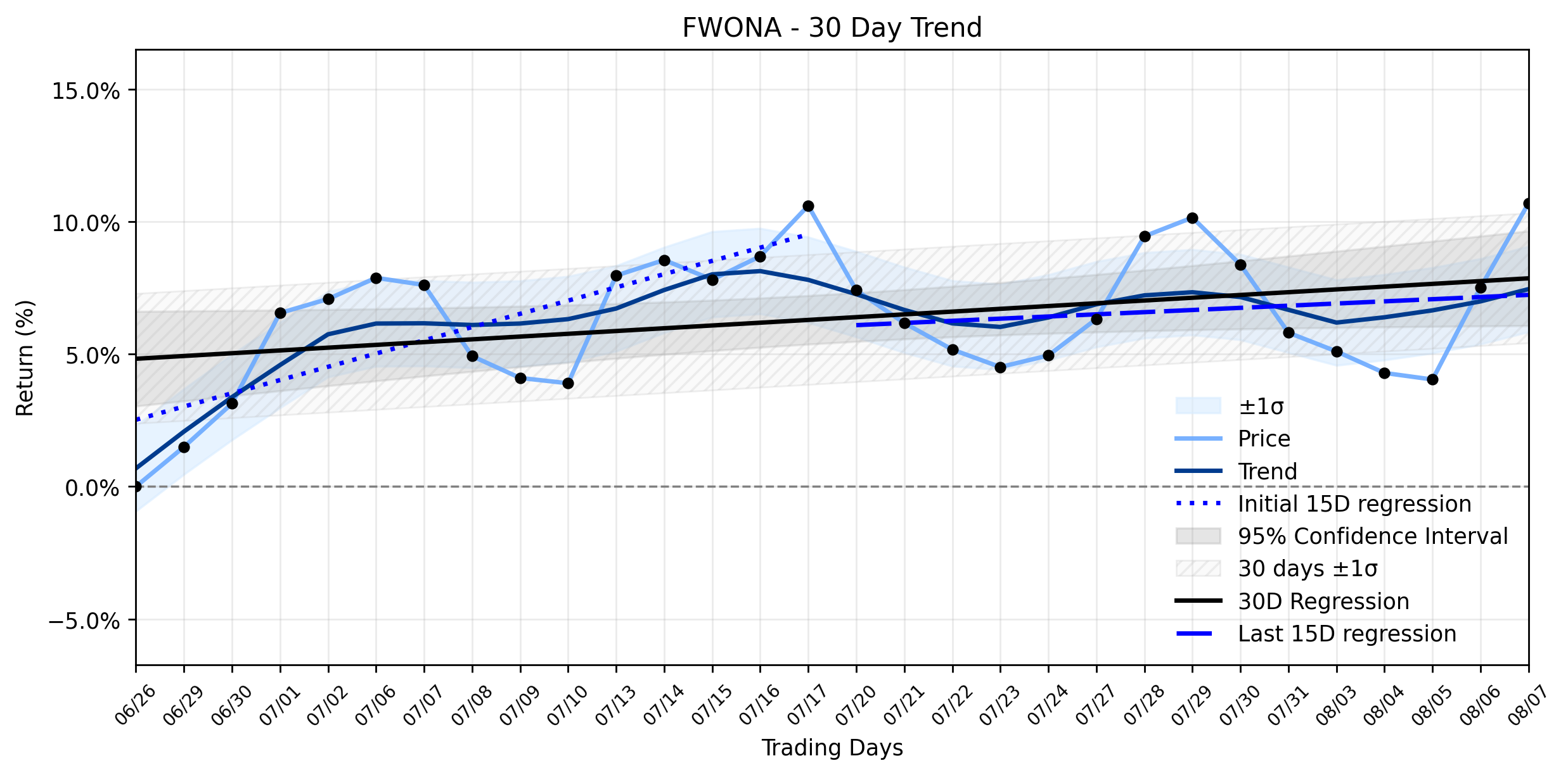 Loess and Linear Trend Regression for Liberty Media Formula One Group