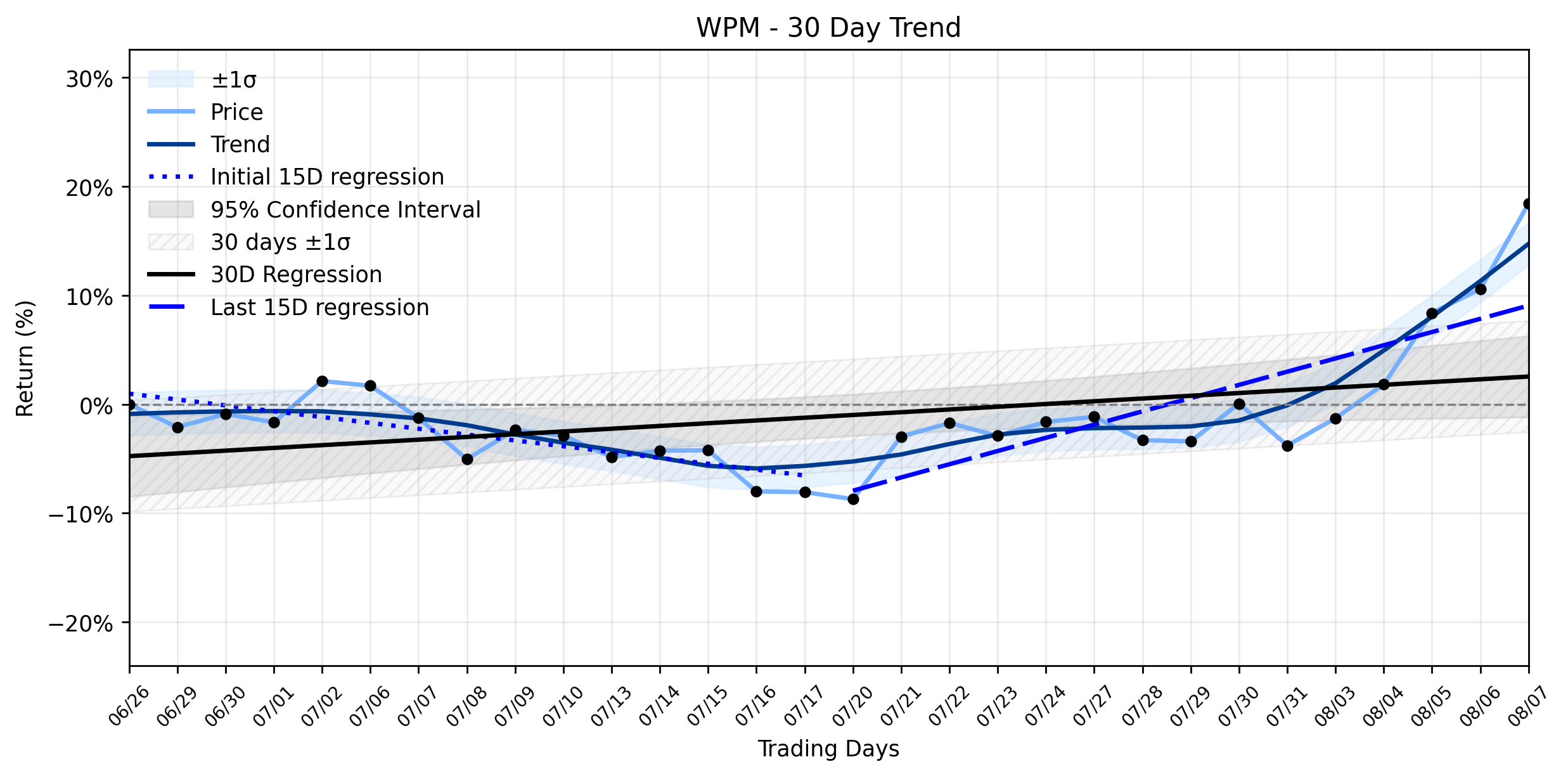 Loess and Linear Trend Regression for Wheaton Precious Metals