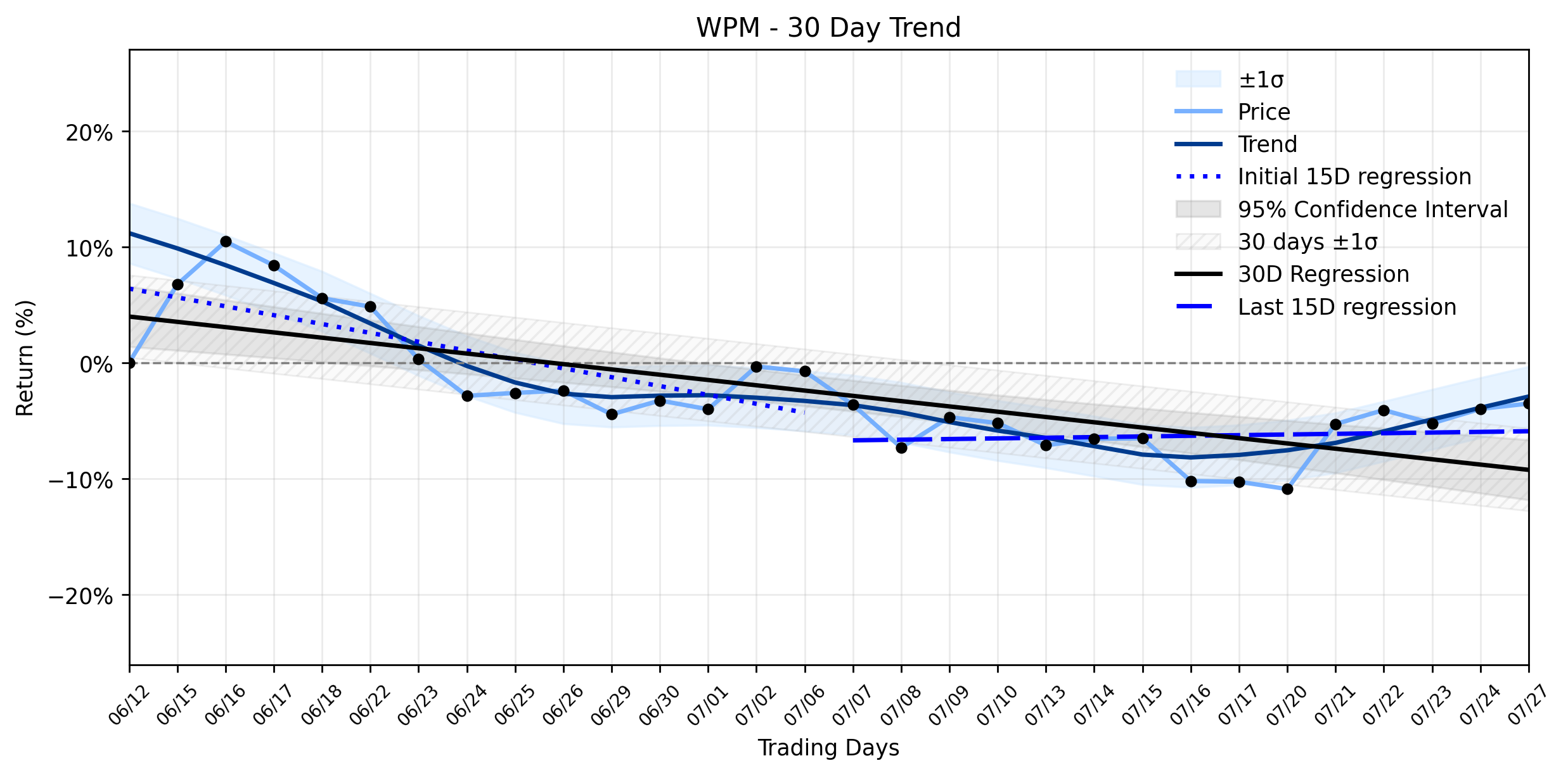 Loess and Linear Trend Regression for Wheaton Precious Metals