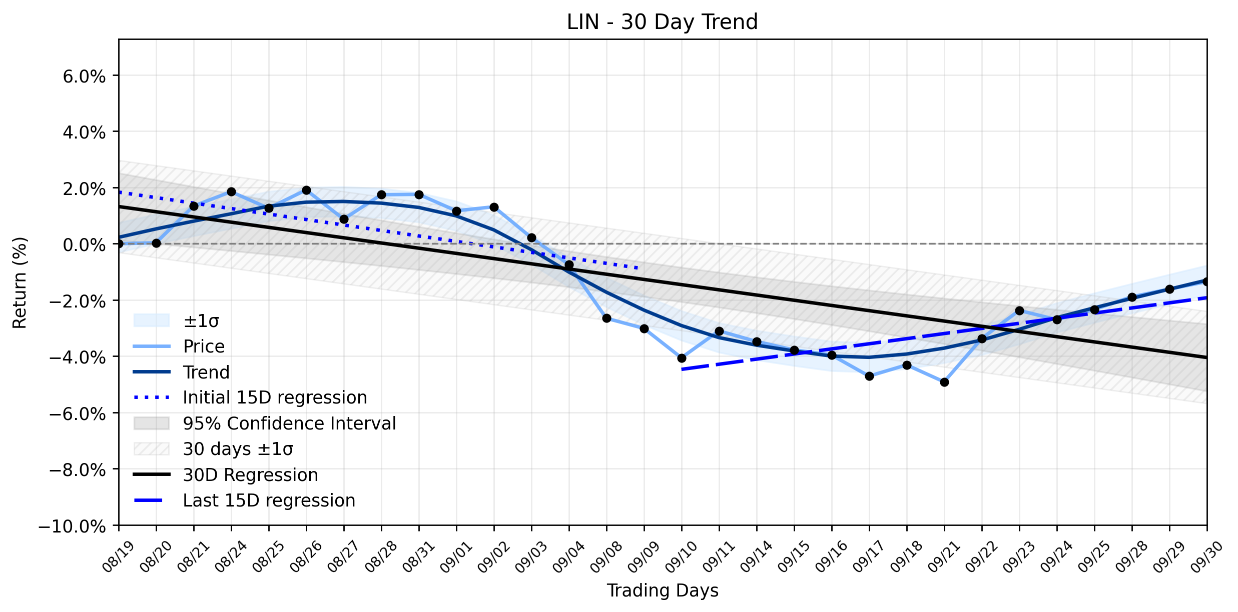 Loess and Linear Trend Regression for Linde