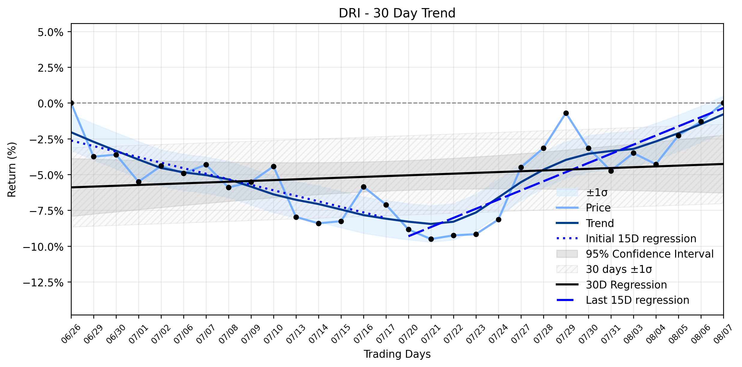 Loess and Linear Trend Regression for Darden Restaurants