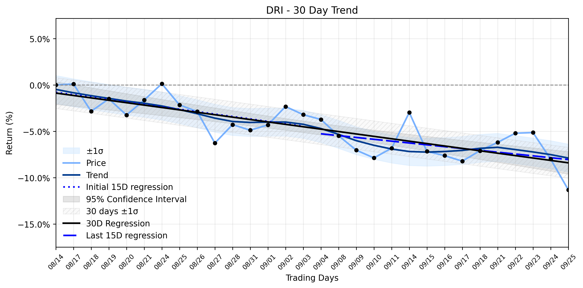Loess and Linear Trend Regression for Darden Restaurants