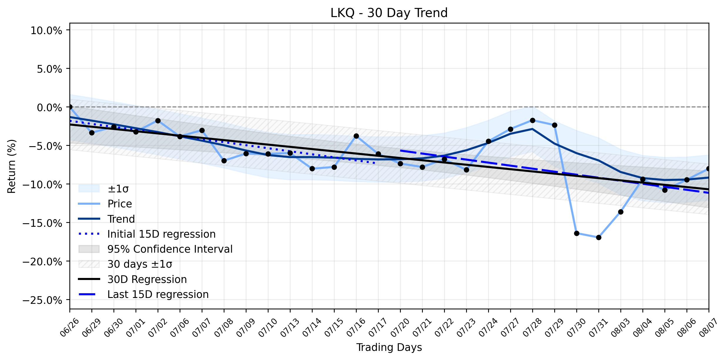 LOESS trend regression chart or WordCloud graph for LKQ Corporation (LKQ): Is Yesterday's Notable Rally a Sign of Strength or a Glimpse into Deeper Vulnerability? (LKQ)
