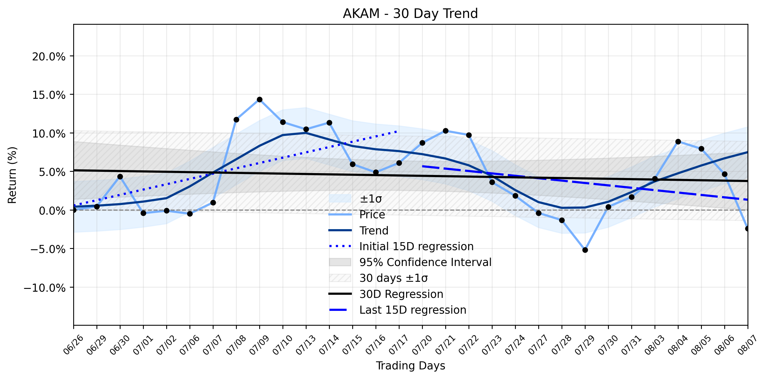 LOESS trend regression chart or WordCloud graph for Akamai (AKAM) Takes a Textbook Tumble: Can a $600M AI Deal Halt the Downtrend's Fragile Stabilization? (AKAM)