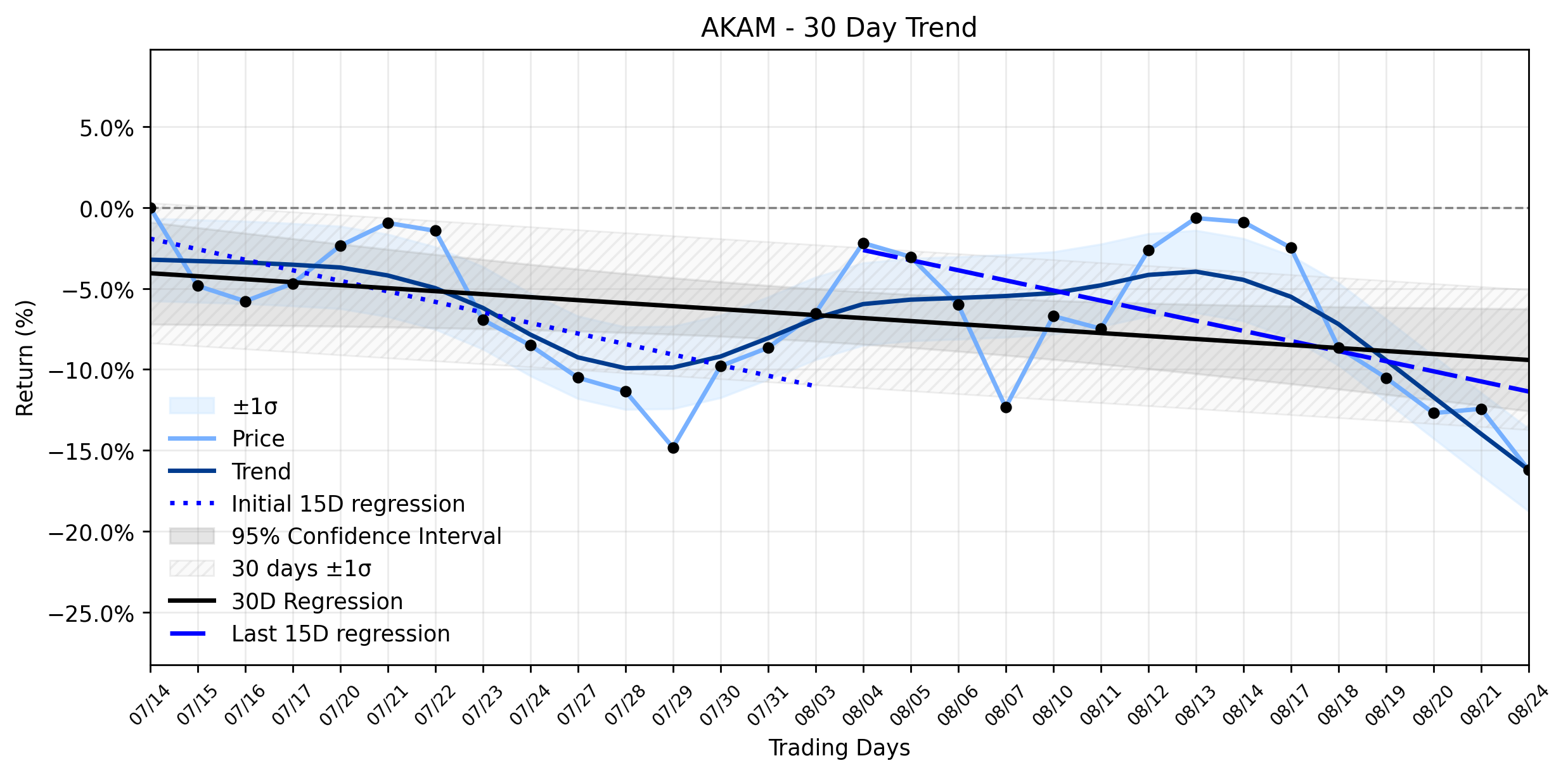 Loess and Linear Trend Regression for Akamai Technologies