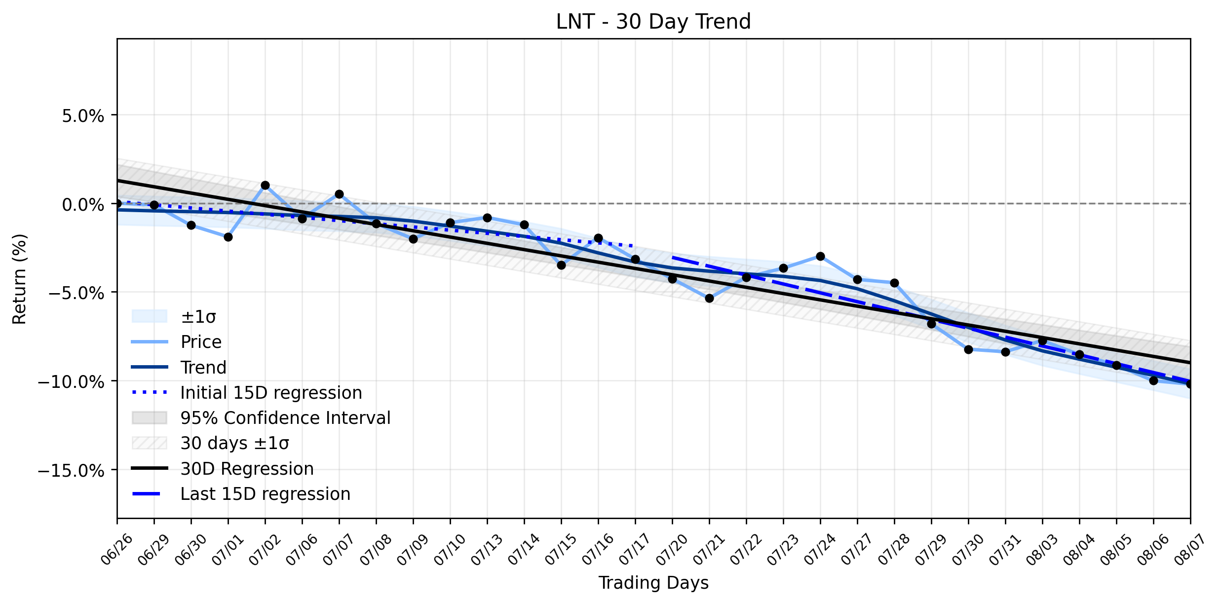 LOESS trend regression chart or WordCloud graph for Alliant Energy (LNT): A Subtle Retreat Amidst Reaffirmed Guidance – What's Overlooked in the Downtrend's Stabilization? (LNT)