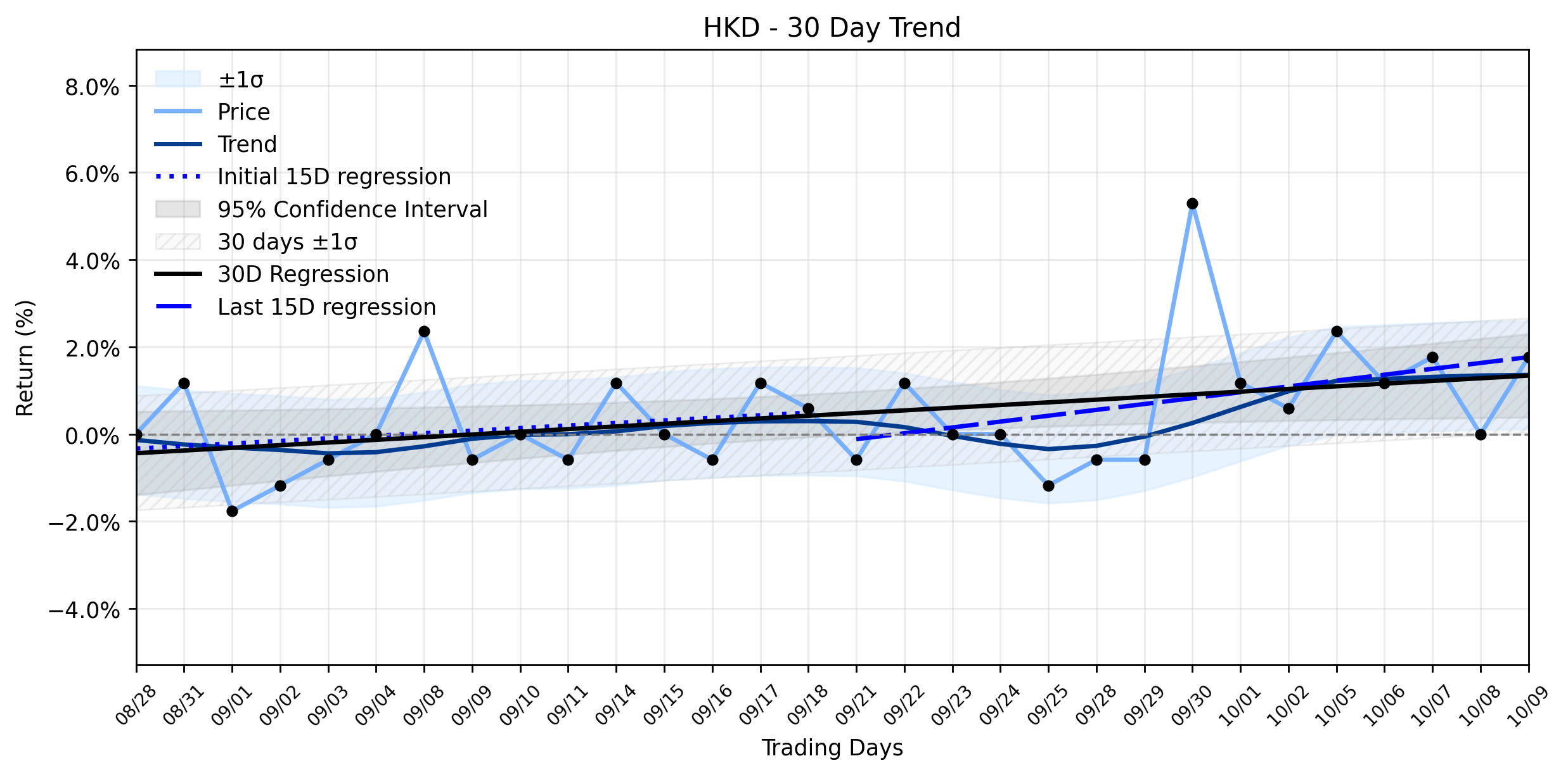 LOESS trend regression chart or WordCloud graph for AMTD Digital (HKD) Continues its Healthy Climb: Are Professional Investors Positioning for the Next Phase of Expansion? (HKD)