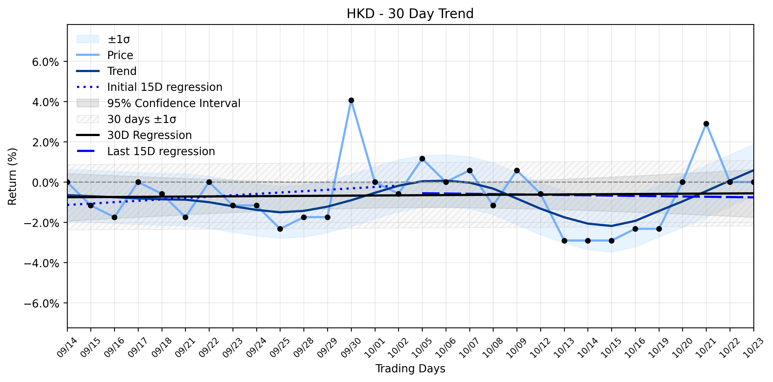 Loess and Linear Trend Regression for AMTD Digital