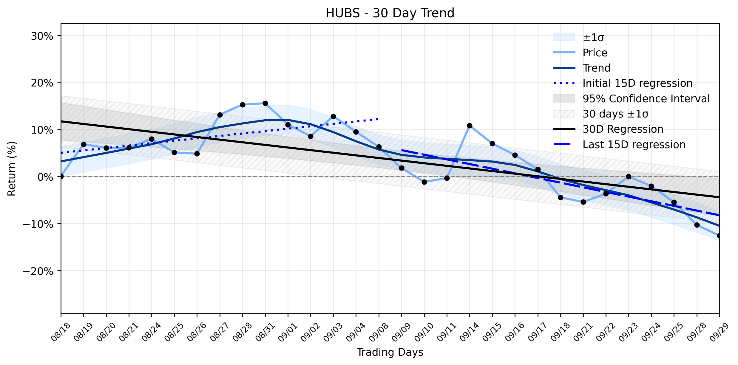 Loess and Linear Trend Regression for HubSpot