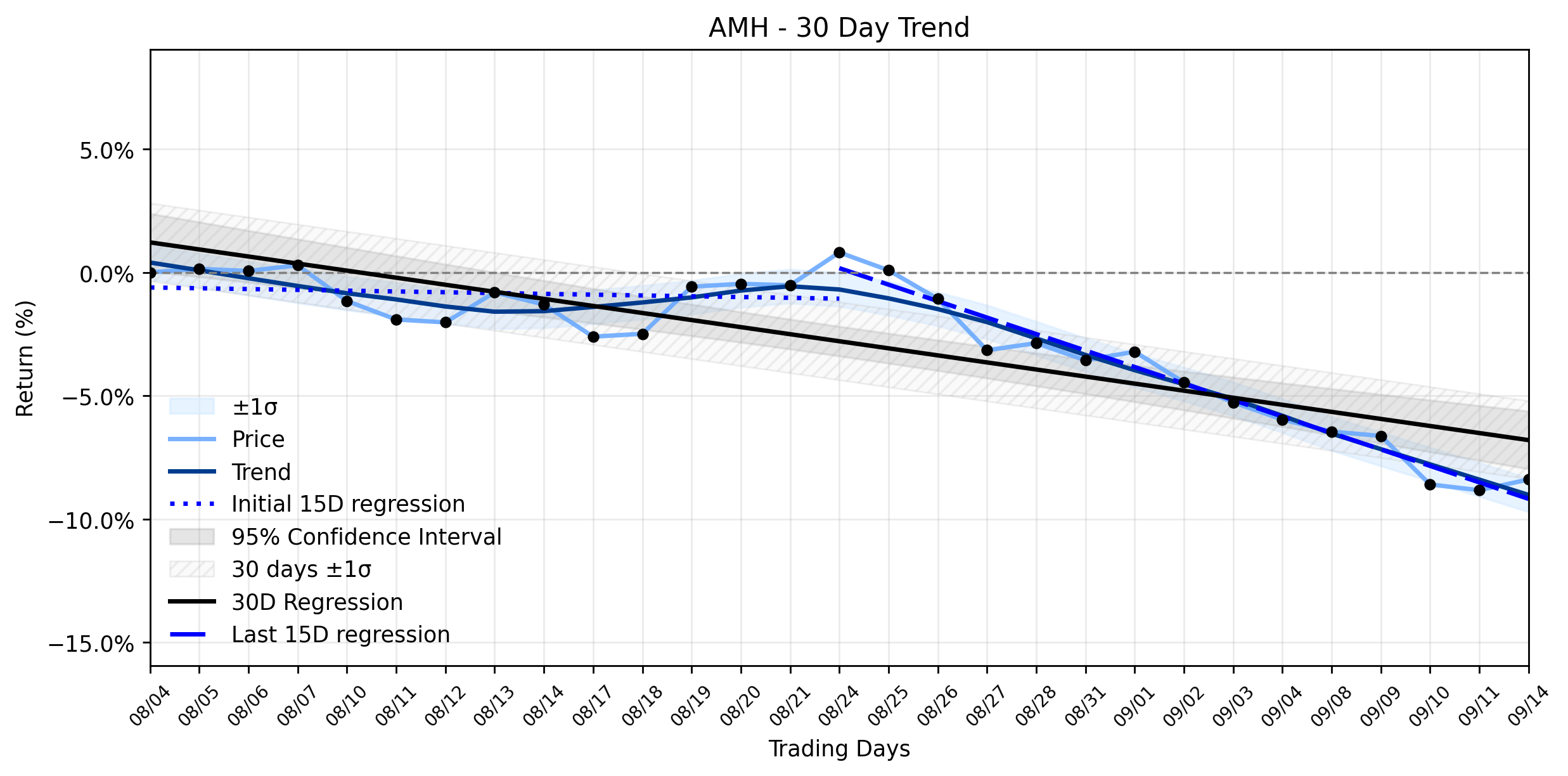 LOESS trend regression chart or WordCloud graph for American Homes 4 Rent (AMH): A Quiet Climb Amidst Resuming Downtrend – What Professionals Are Signaling (AMH)