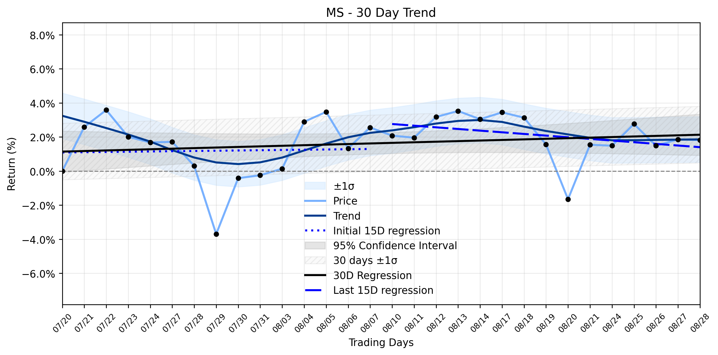 Loess and Linear Trend Regression for Morgan Stanley