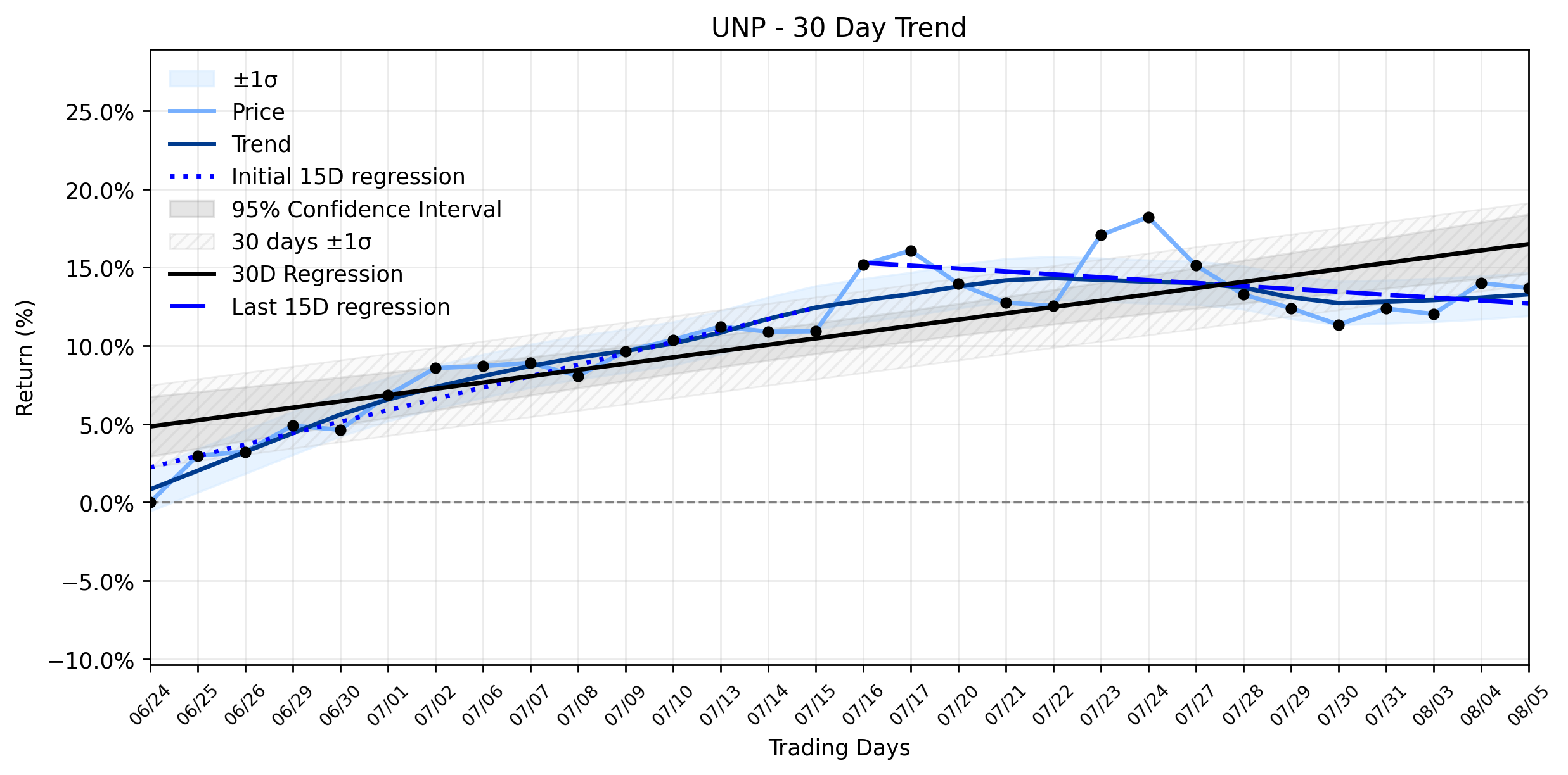 Loess and Linear Trend Regression for Union Pacific