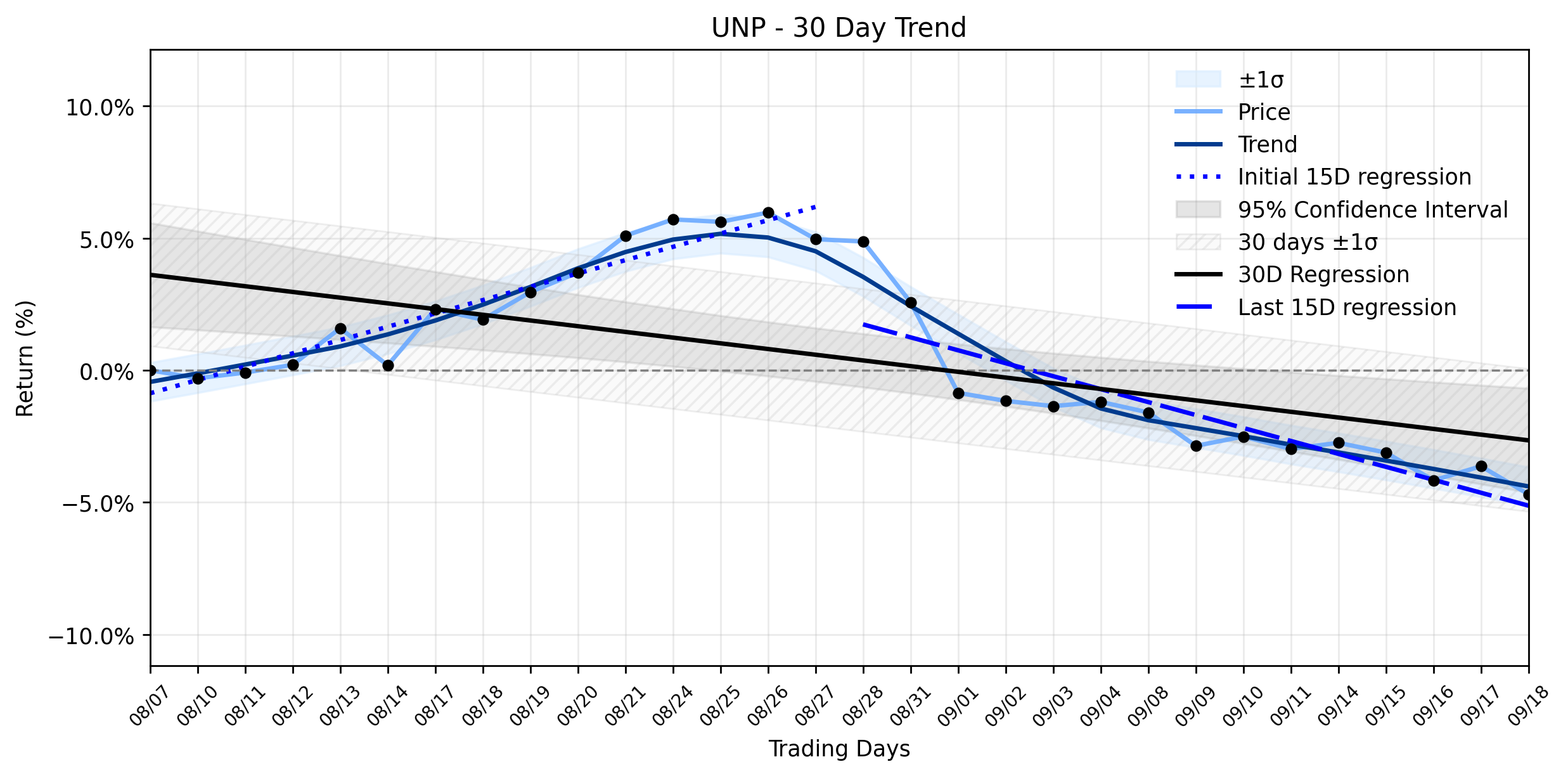 Loess and Linear Trend Regression for Union Pacific