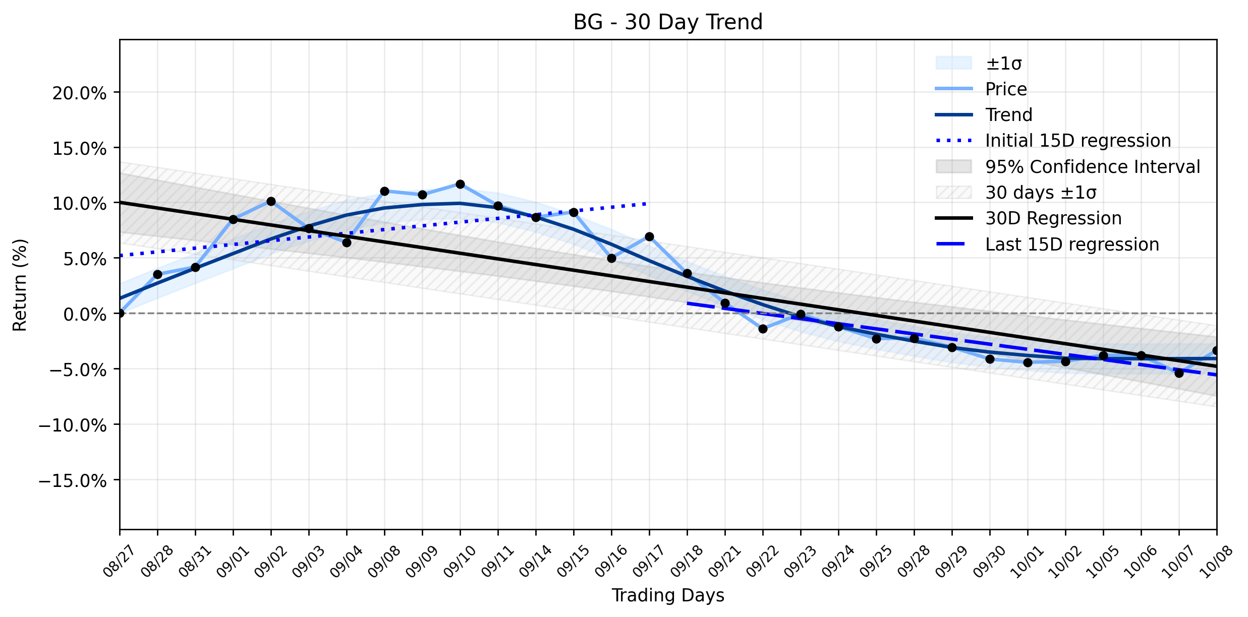 Loess and Linear Trend Regression for Bunge