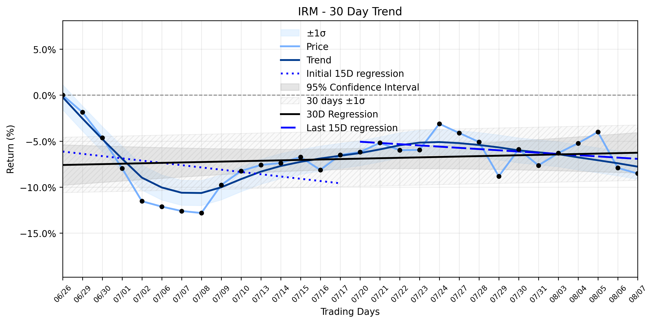 LOESS trend regression chart or WordCloud graph for Iron Mountain (IRM) Takes a Minor Dip: Is This the AI Infrastructure Opportunity You've Been Waiting For? (IRM)