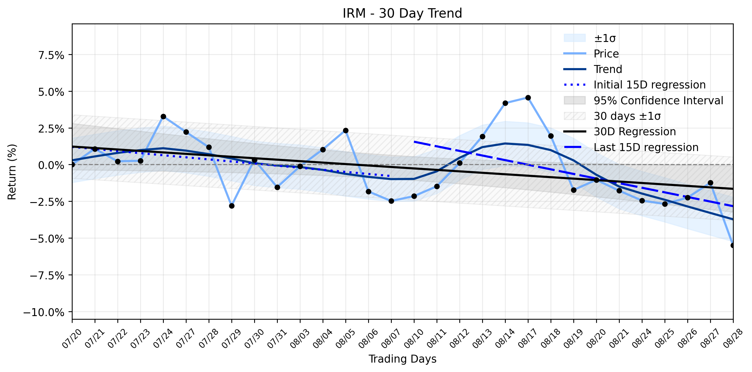 Loess and Linear Trend Regression for Iron Mountain