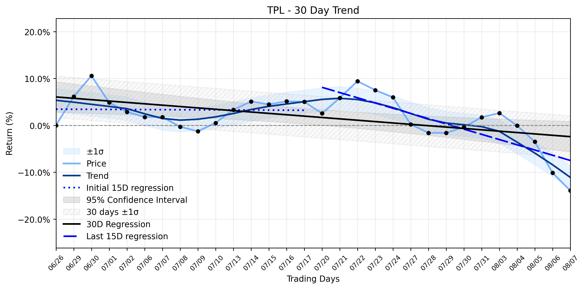 Loess and Linear Trend Regression for Texas Pacific Land