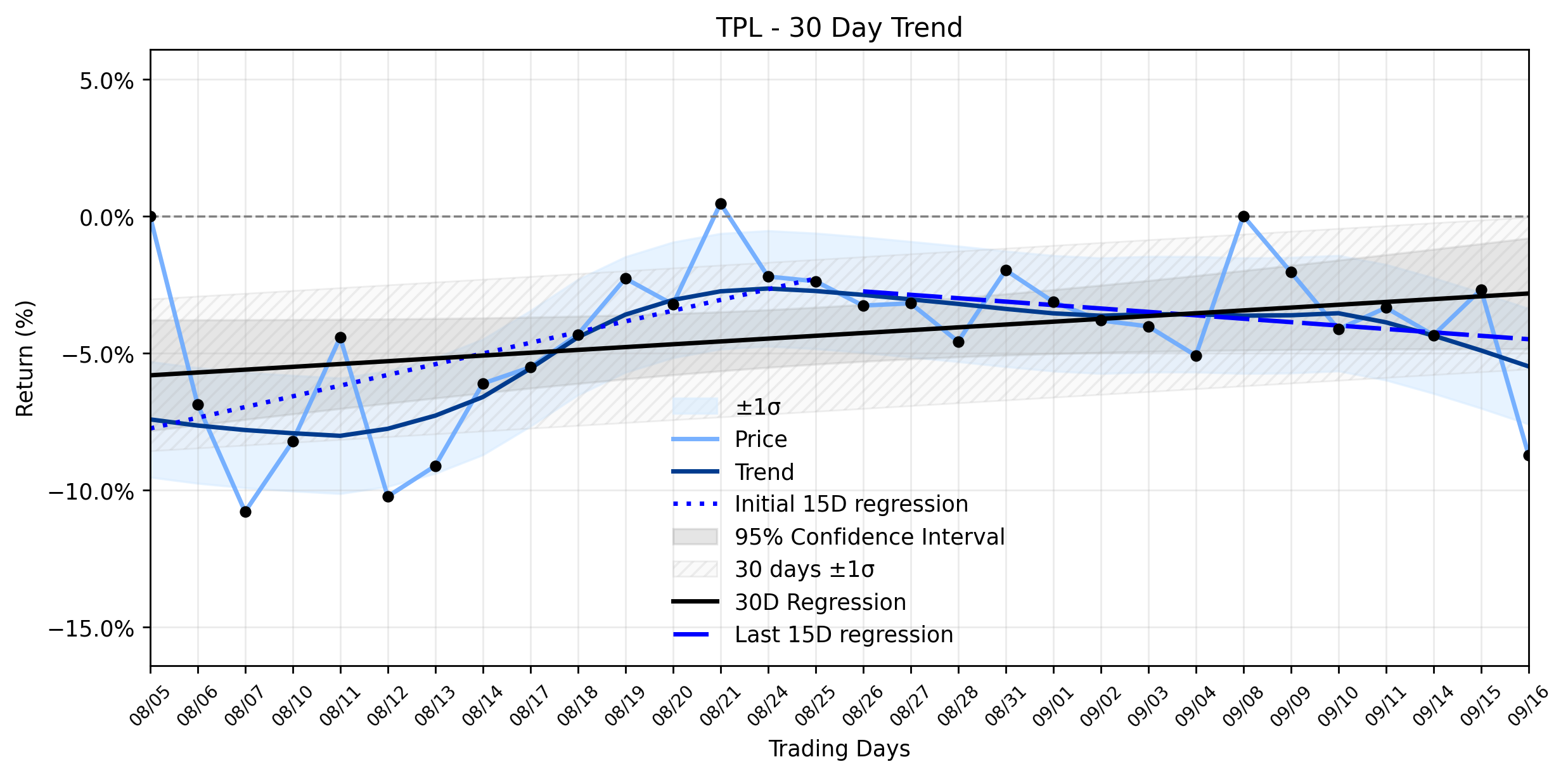LOESS trend regression chart or WordCloud graph for AI-Discovered: Why Texas Pacific Land (TPL) Took a Sudden Plunge Amidst a Stable Uptrend – And What Insiders Are Really Doing (TPL)