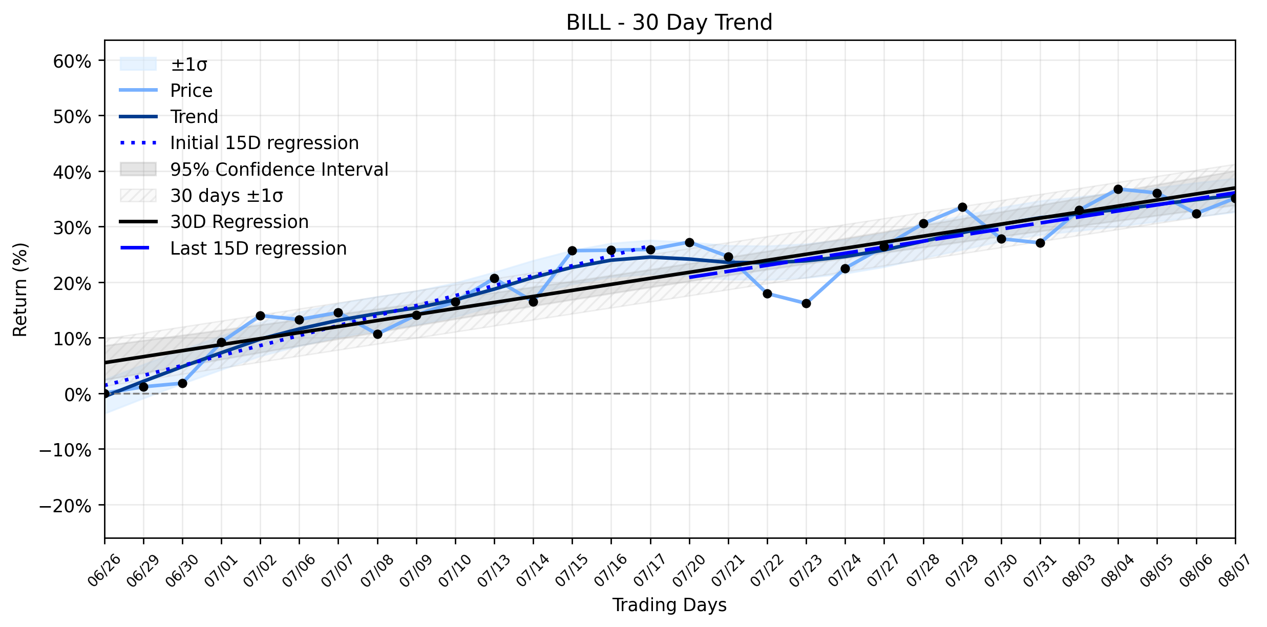 Loess and Linear Trend Regression for Bill Holdings