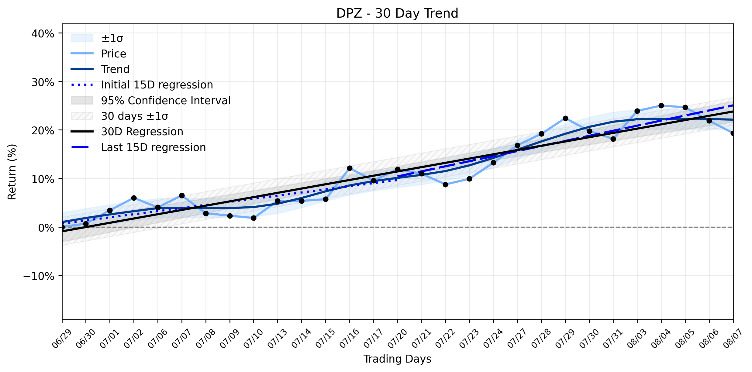 LOESS trend regression chart or WordCloud graph for Domino's Pizza (DPZ) Takes a Slice Out of Gains: What Triggered the Notable Drop Amidst a Stable Uptrend? (DPZ)