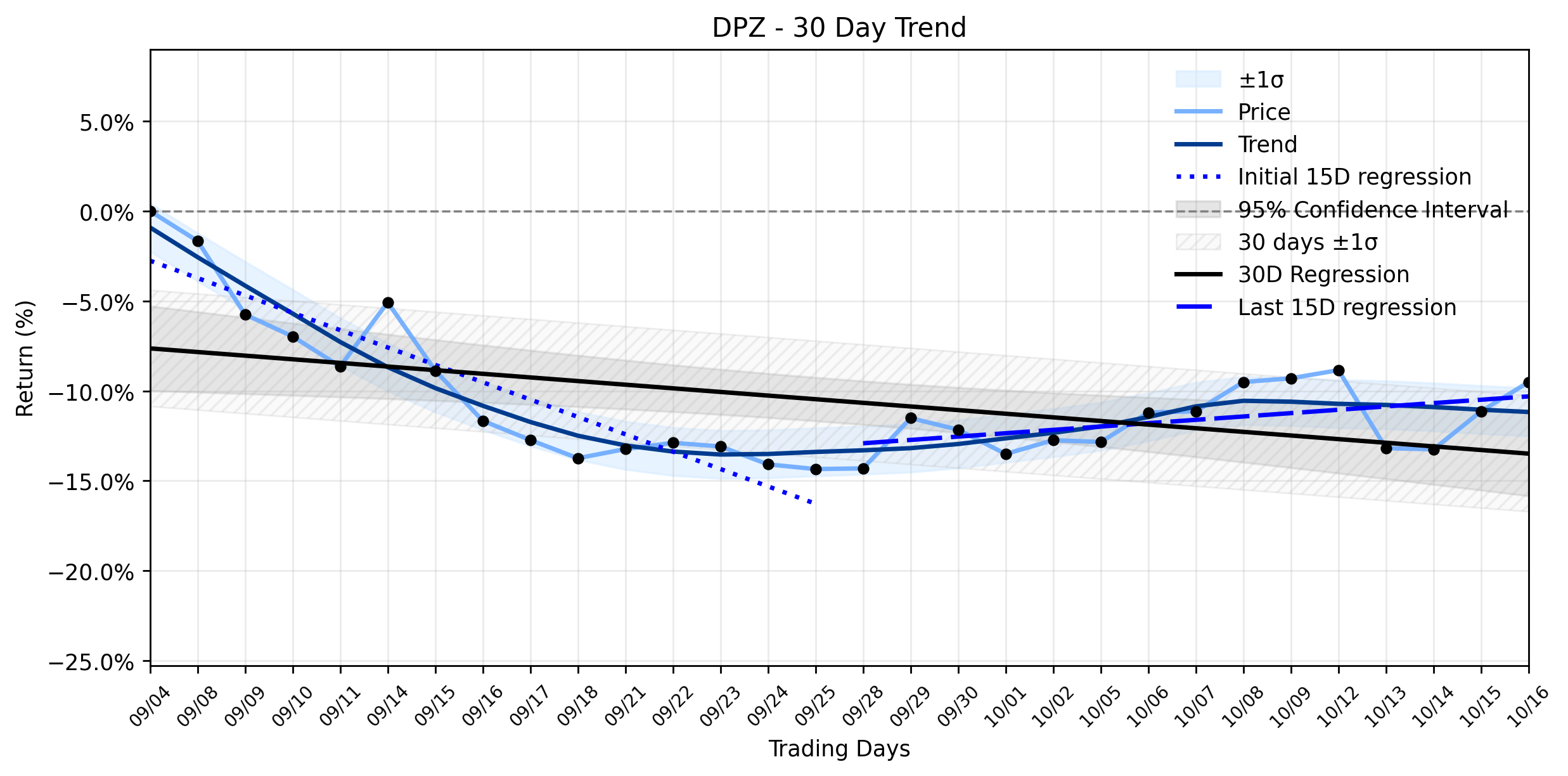 Loess and Linear Trend Regression for Dominos Pizza