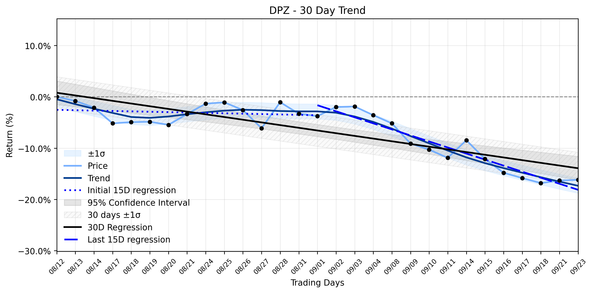 LOESS trend regression chart or WordCloud graph for Domino's Pizza (DPZ) Sees a Quiet Climb, But a New Analyst Signal Suggests Deeper Currents at Play (DPZ)