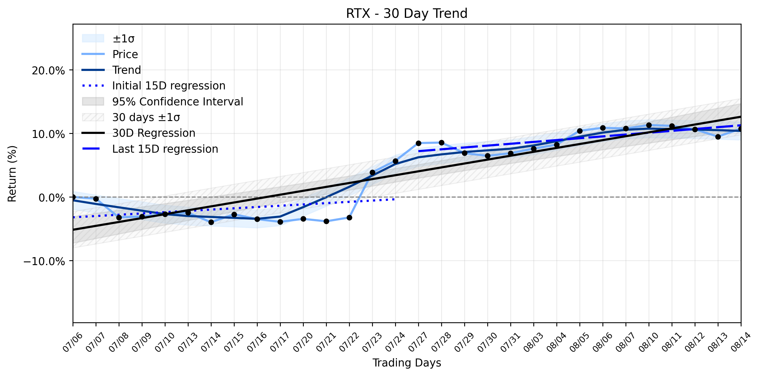 LOESS trend regression chart or WordCloud graph for The Pentagon's Strategic Play: Why Insiders See RTX (Raytheon Technologies) Poised for a Further Rise (RTX)