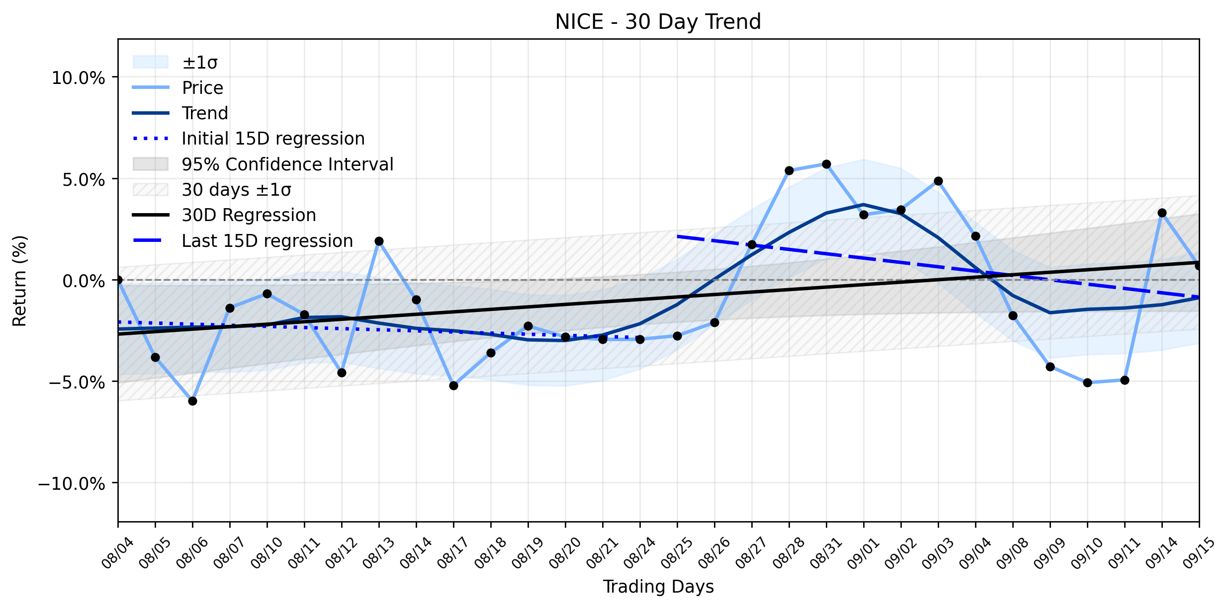 LOESS trend regression chart or WordCloud graph for NICE (NICE) Sees Notable Drop: Did a Client Win Mask Deeper Cracks in its Stable Uptrend? (NICE)