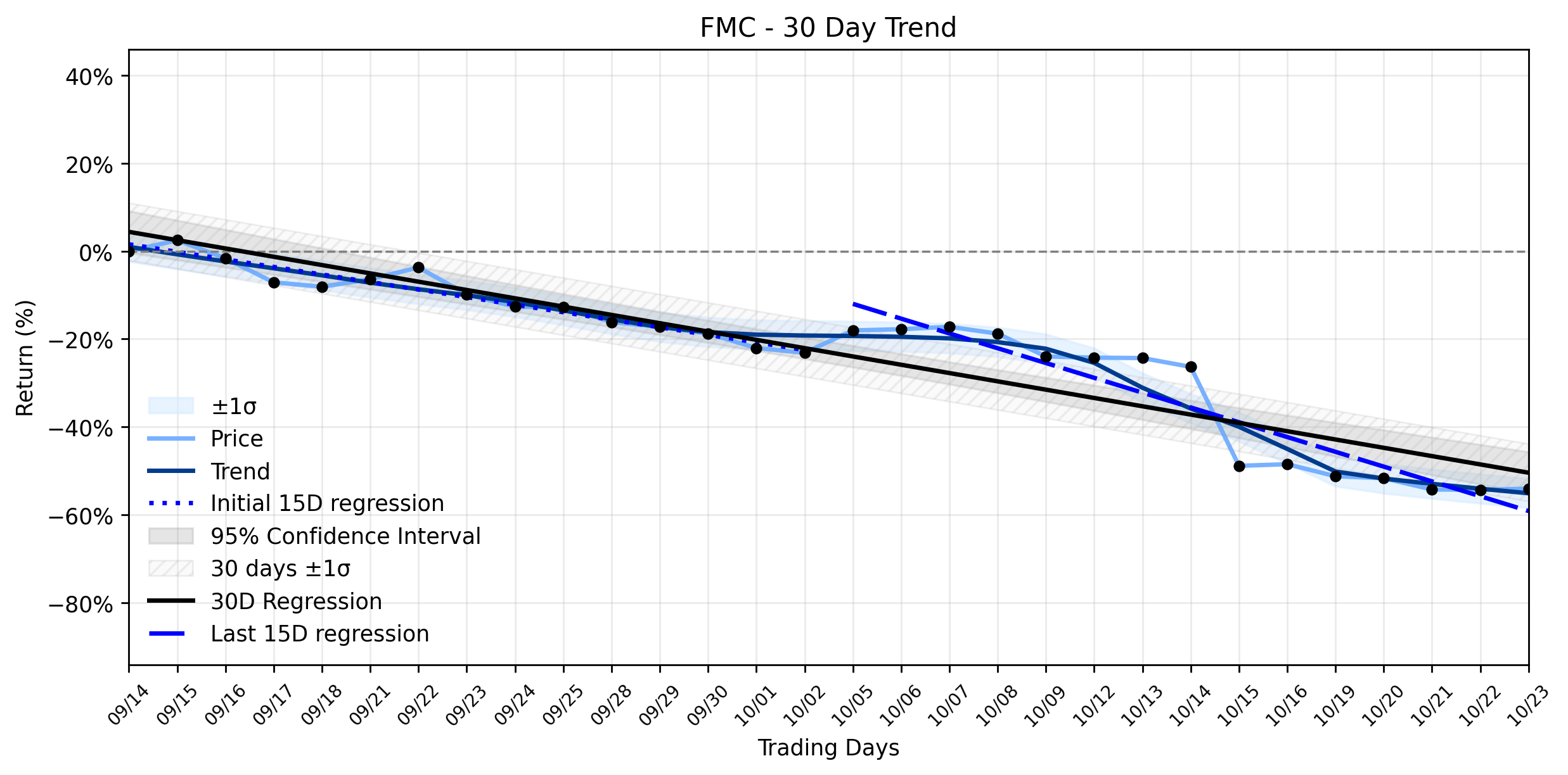 LOESS trend regression chart or WordCloud graph for FMC's Curious Advance: A Fleeting Glimmer Amidst an Accelerating Downtrend and Legal Shadows? (FMC)