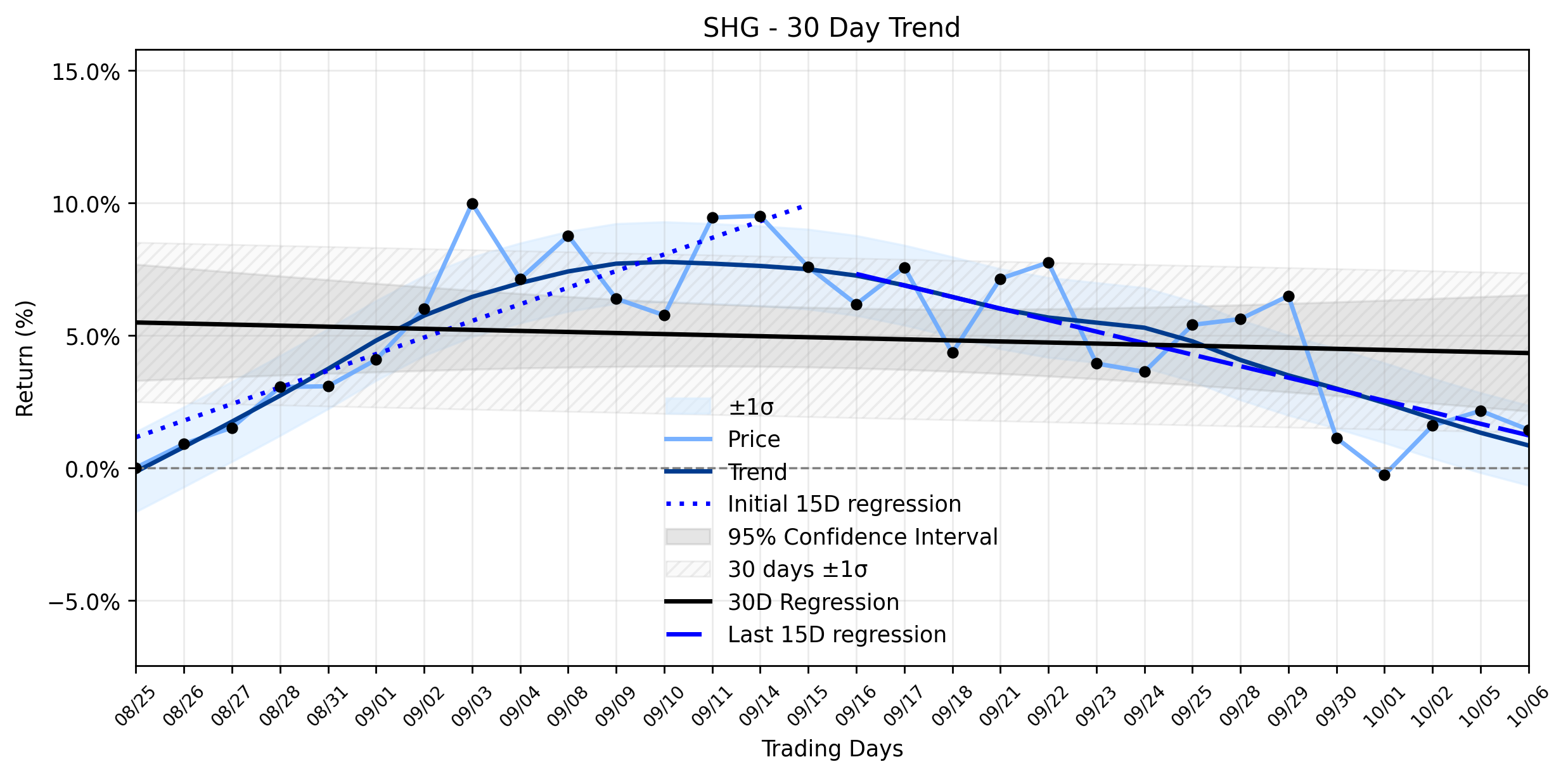 Loess and Linear Trend Regression for Shinhan Financial Group Co.