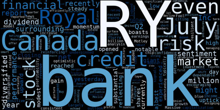 WordCloud for Royal Bank of Canada