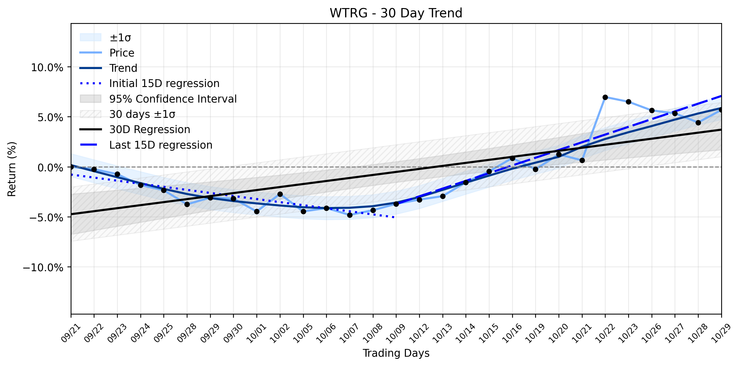 LOESS trend regression chart or WordCloud graph for Essential Utilities (WTRG) Advances: What Puzzling Catalyst is Fueling its Uptrend Recovery Ahead of Q3 Earnings? (WTRG)