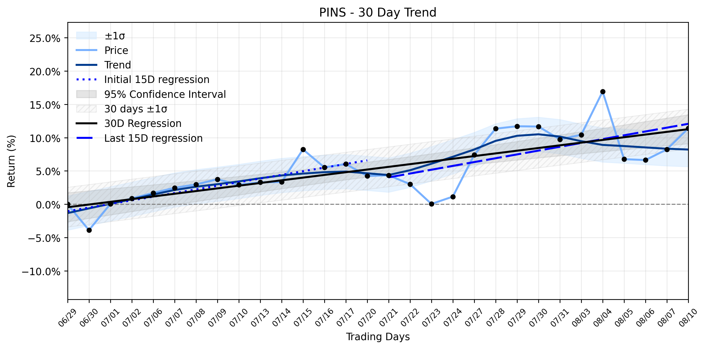 Loess and Linear Trend Regression for Pinterest