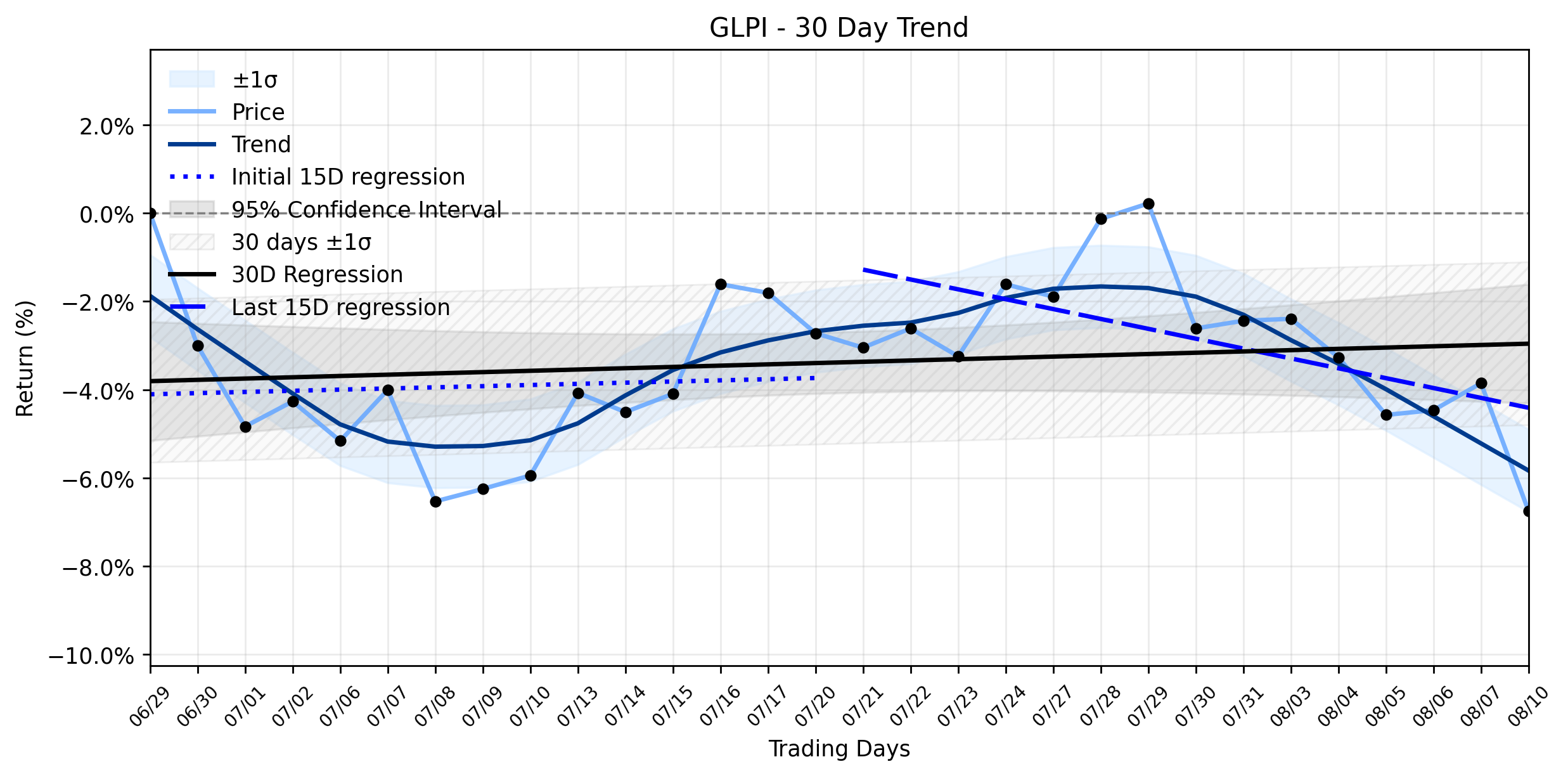 LOESS trend regression chart or WordCloud graph for Gaming and Leisure Properties (GLPI) Faces a Sudden Plunge: Is the Market Overreacting to Analyst Cuts and Casino Construction Woes, or is a Deeper Shift Underway? (GLPI)