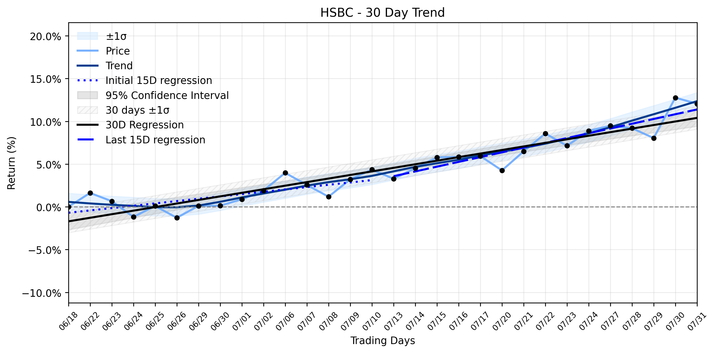 Loess and Linear Trend Regression for HSBC Holdings