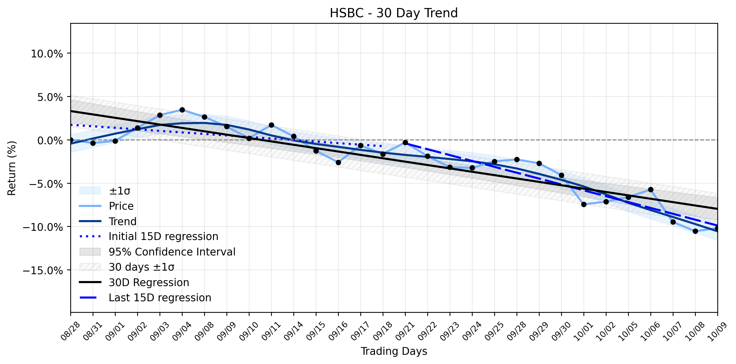 LOESS trend regression chart or WordCloud graph for HSBC's AI Gambit: A Subtle Uptick Masks a Deeper Downtrend – Don't Miss What's Brewing Beneath the Surface (HSBC)