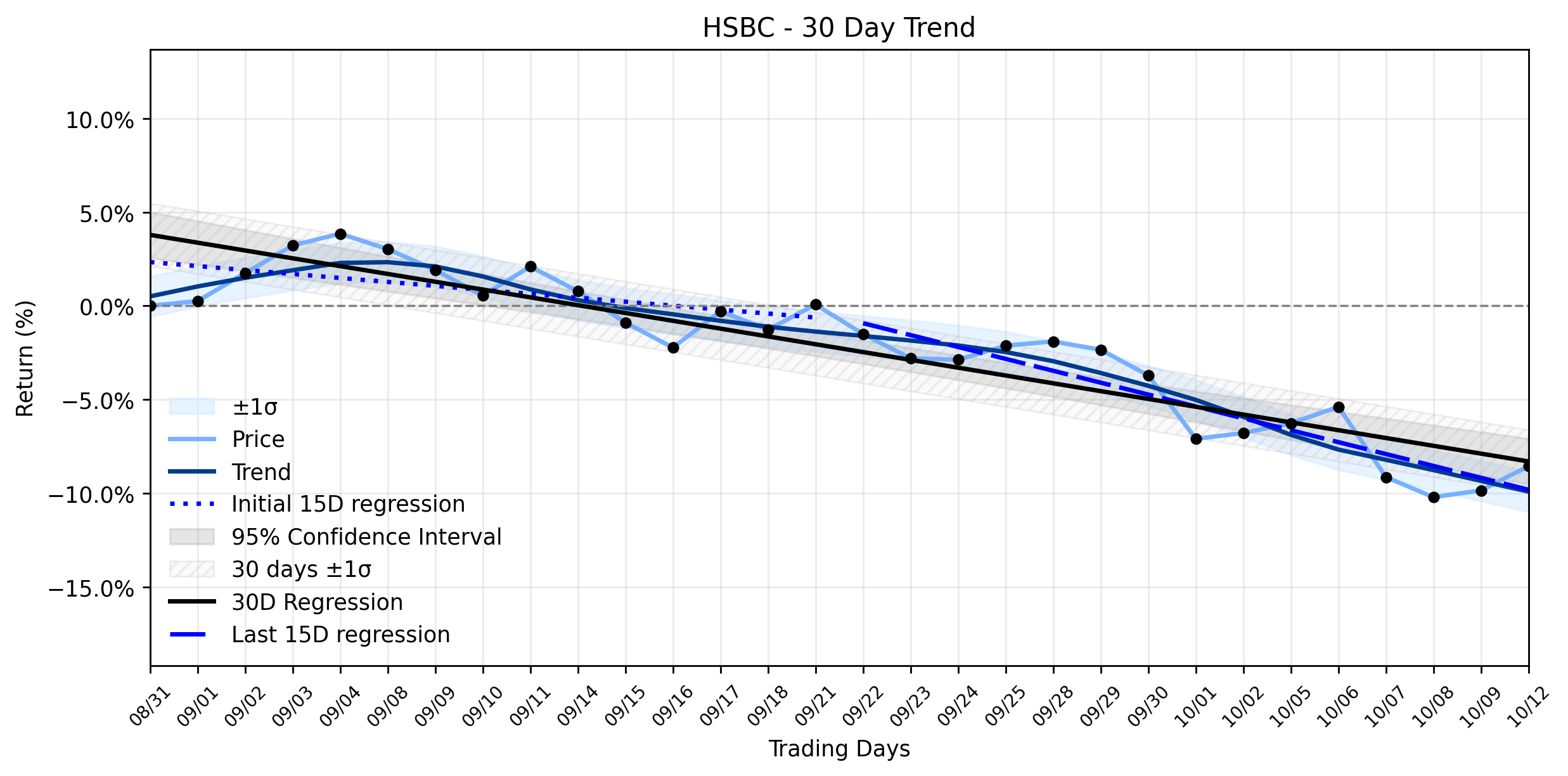 LOESS trend regression chart or WordCloud graph for HSBC (HSBC) Stages a Daily Climb: Could Executive Pay Reforms Finally Break the Grip of its Stable Downtrend? (HSBC)
