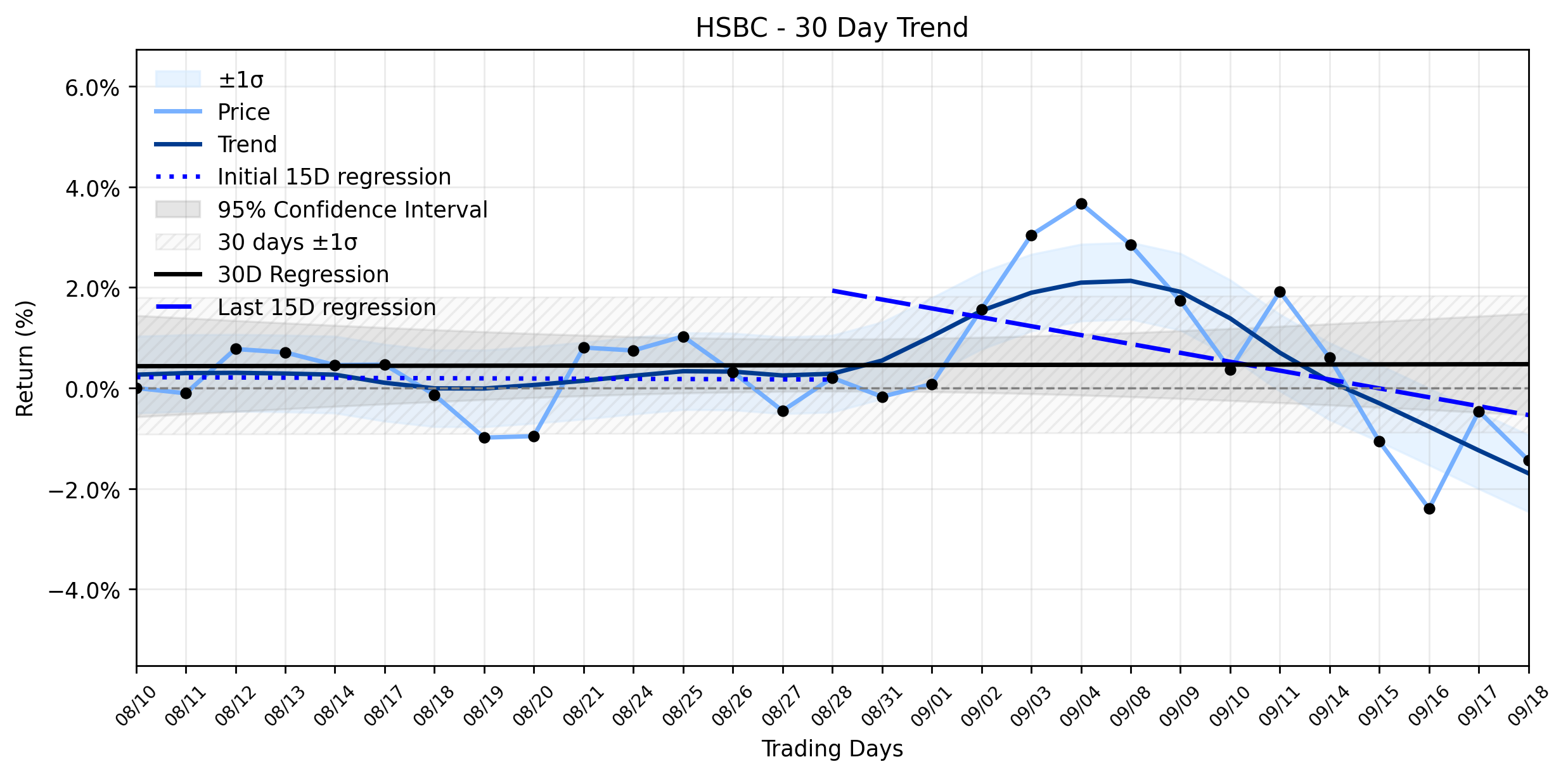 Loess and Linear Trend Regression for HSBC Holdings