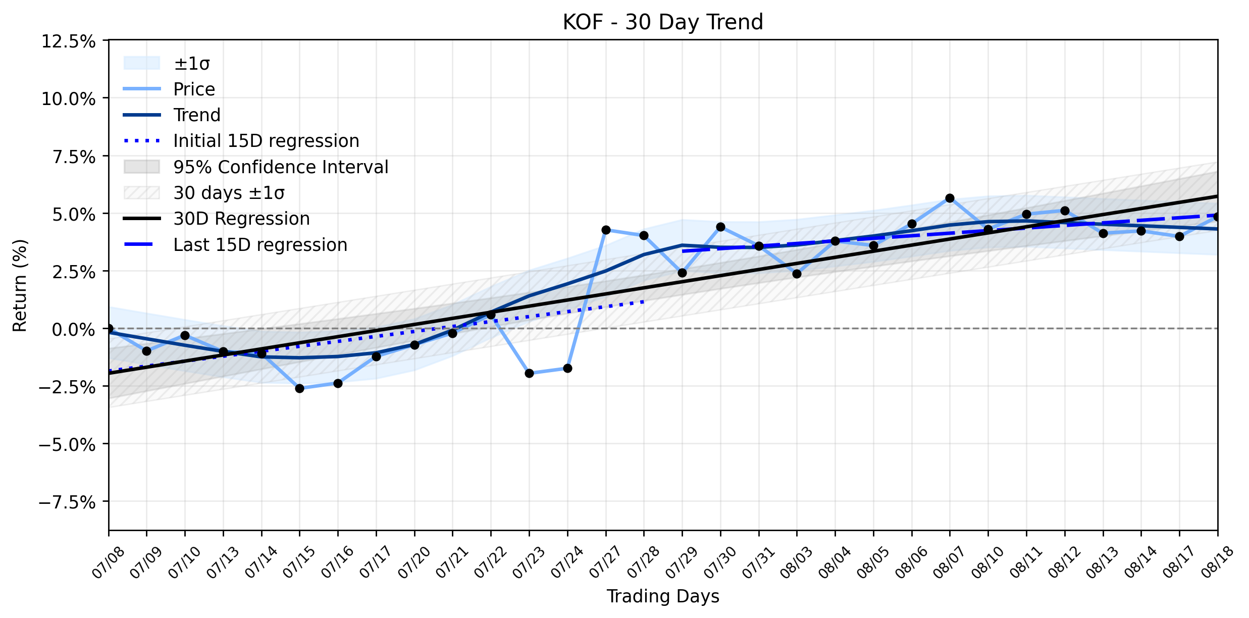 LOESS trend regression chart or WordCloud graph for Coca-Cola FEMSA (KOF) Extends Its Stable Uptrend: What Market Markers Signal for the Beverage Giant's Next Advance (KOF)