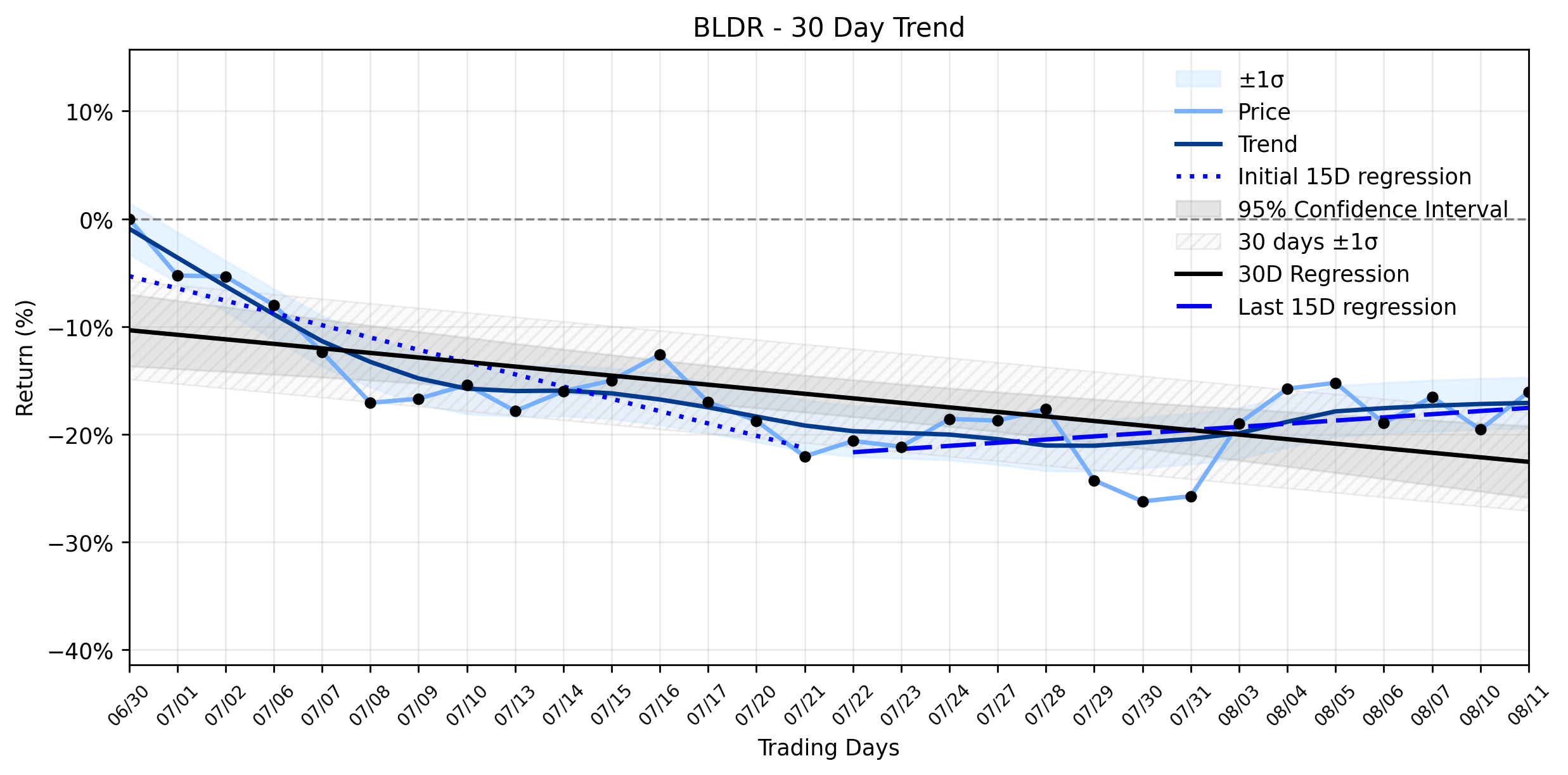 Loess and Linear Trend Regression for Builders FirstSource
