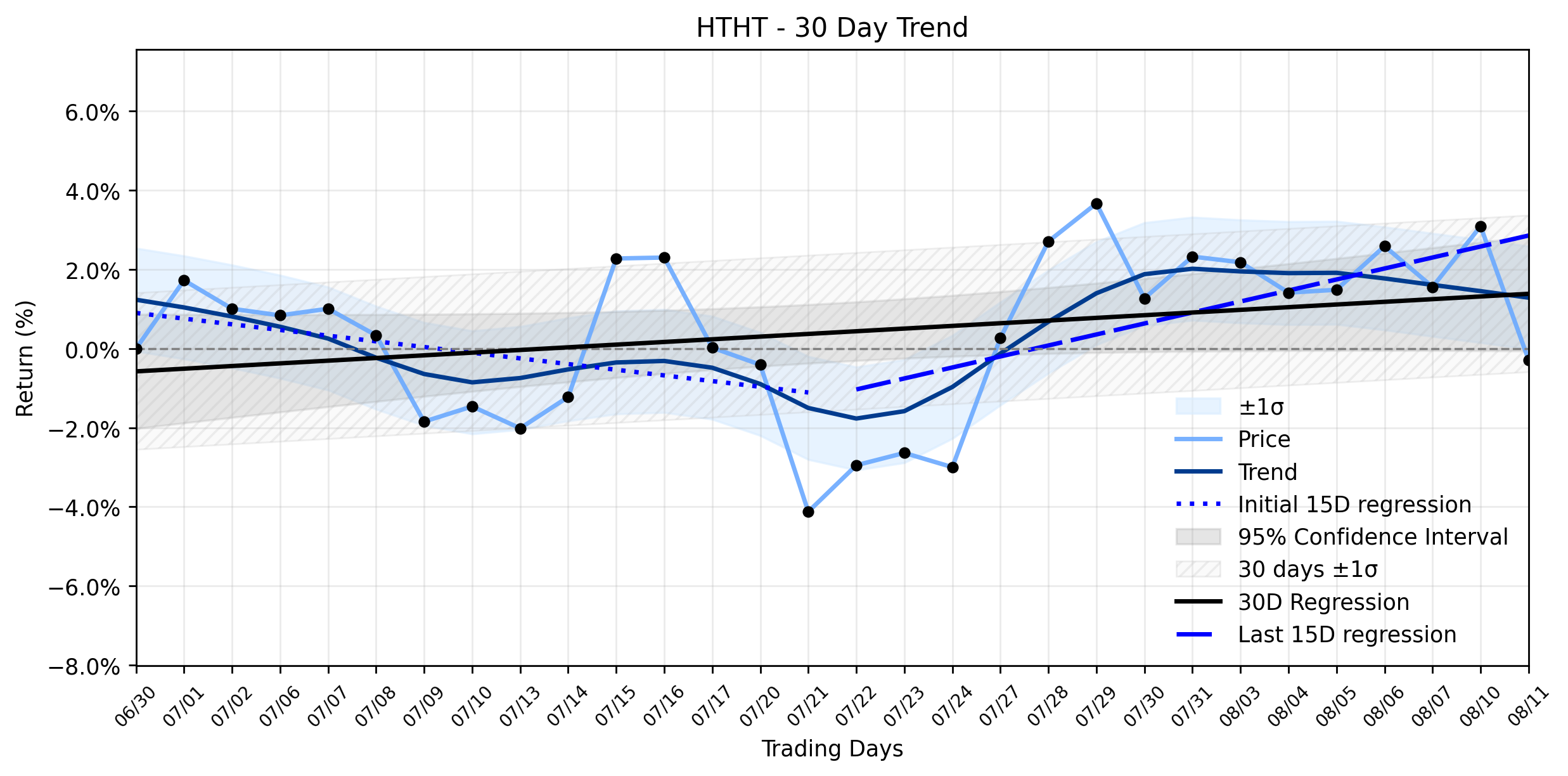 Loess and Linear Trend Regression for Huazhu Group