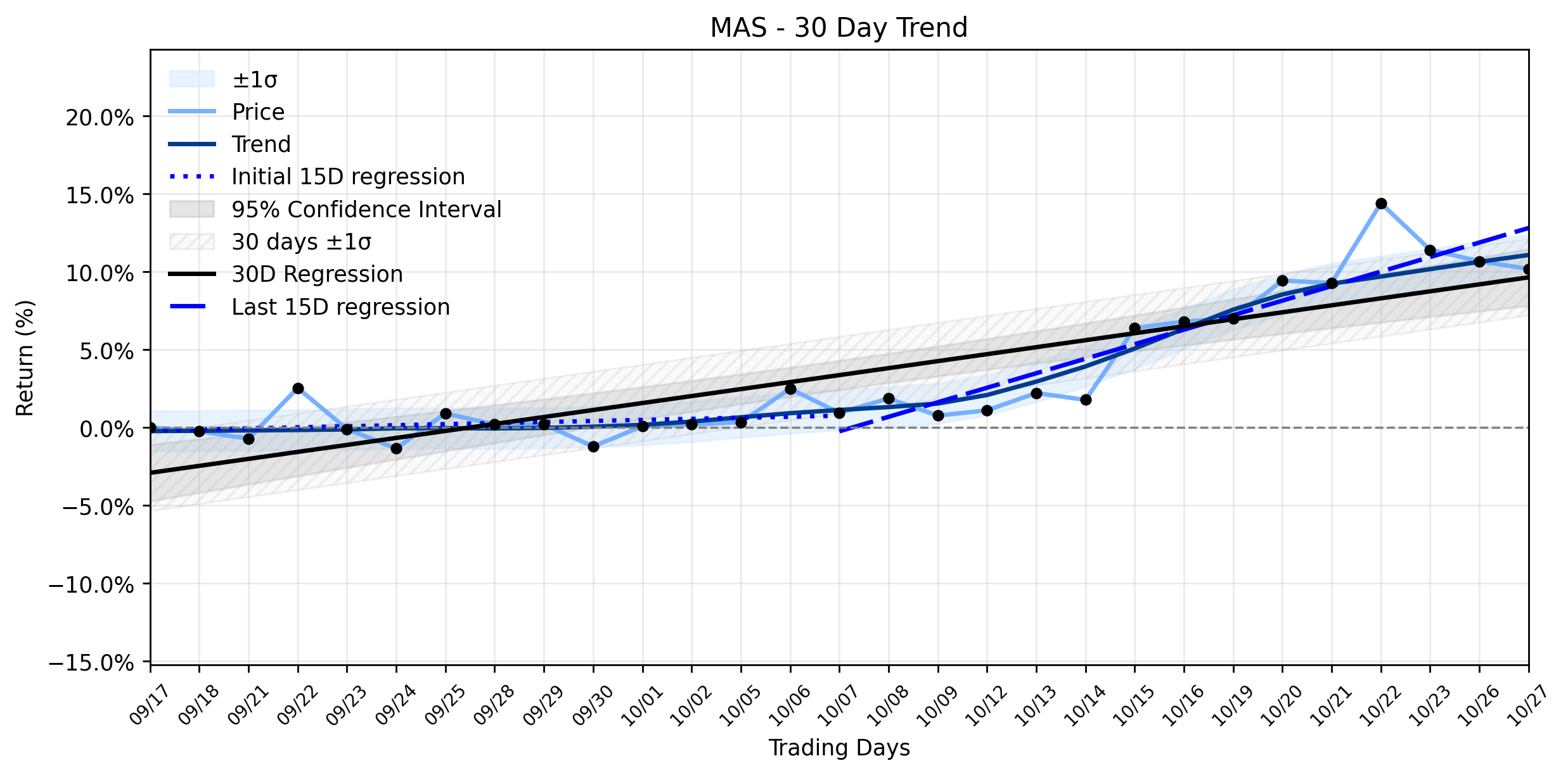Loess and Linear Trend Regression for Masco
