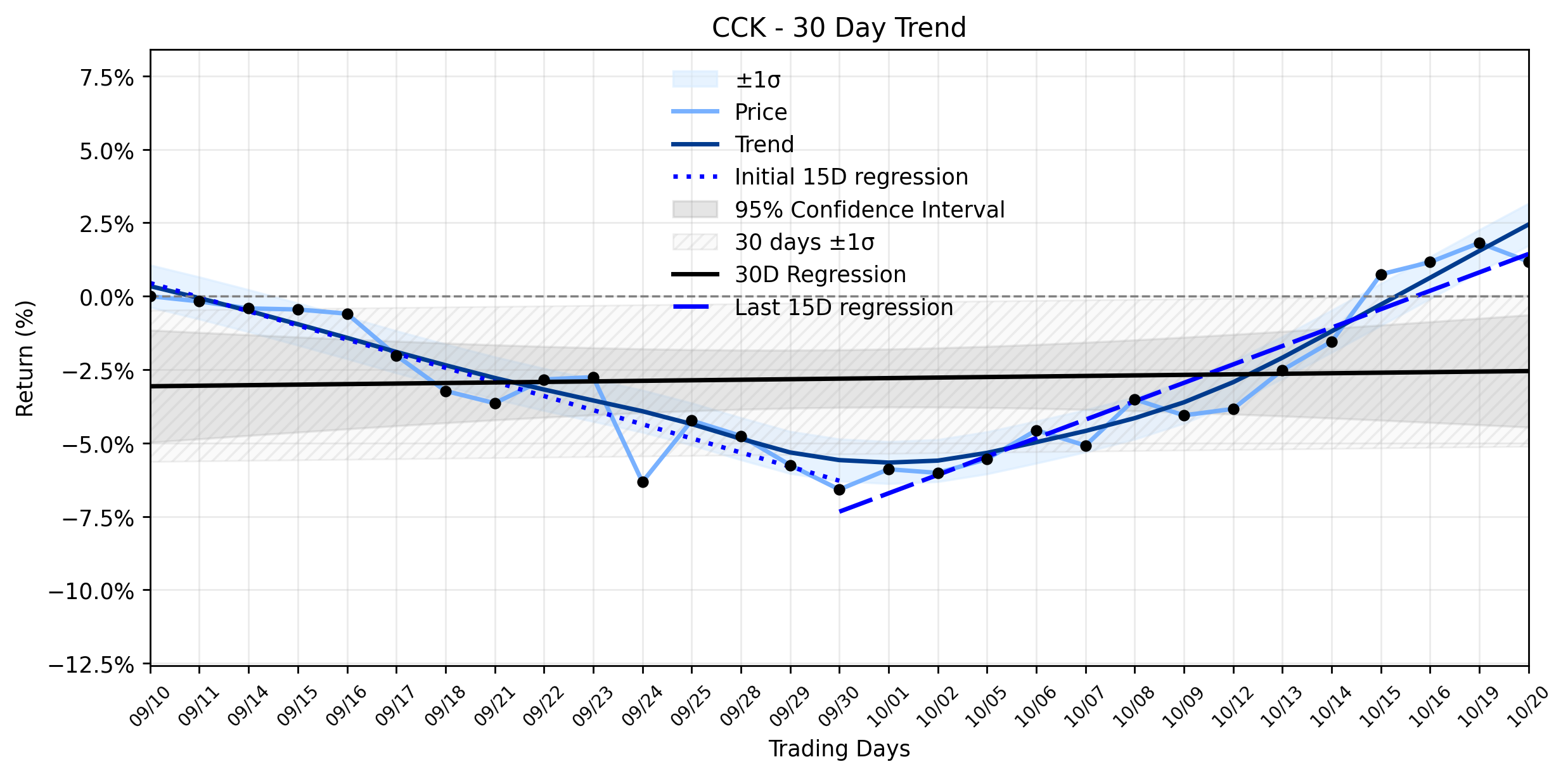 Loess and Linear Trend Regression for Crown Holdings